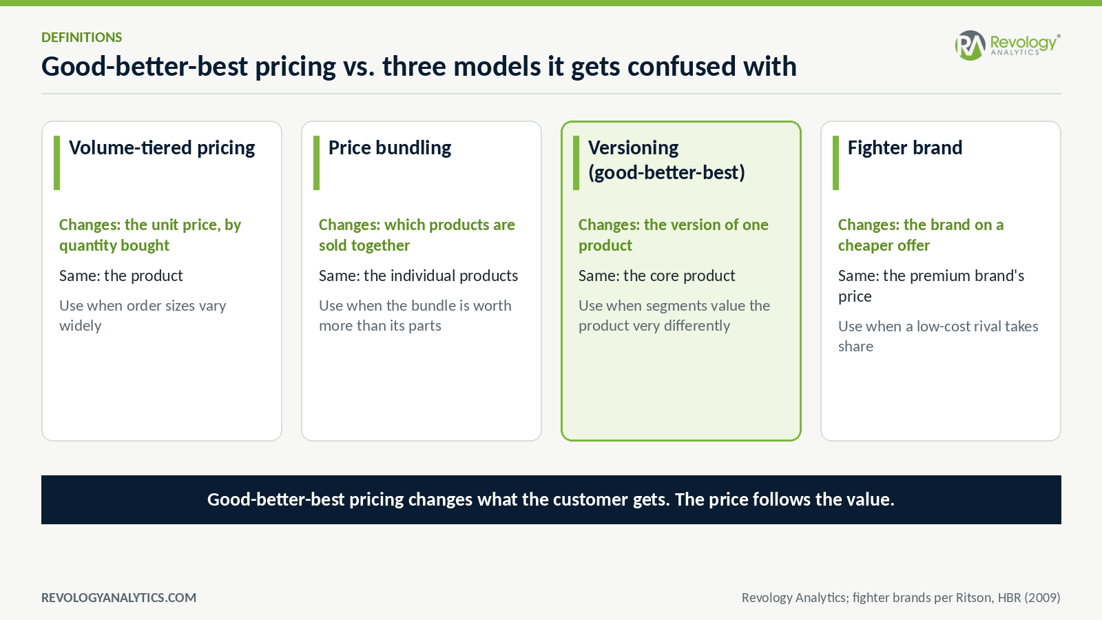 How good-better-best pricing differs from volume-tiered pricing, price bundling, versioning and fighter brands