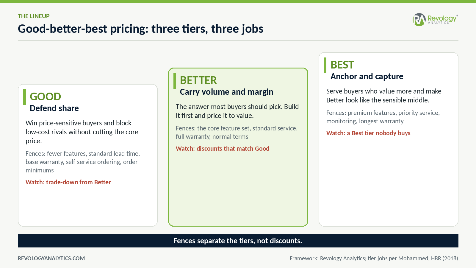 Good-better-best pricing lineup: the Good tier defends share against low-cost rivals, the Better tier carries volume and margin, the Best tier anchors the range and captures buyers who value more