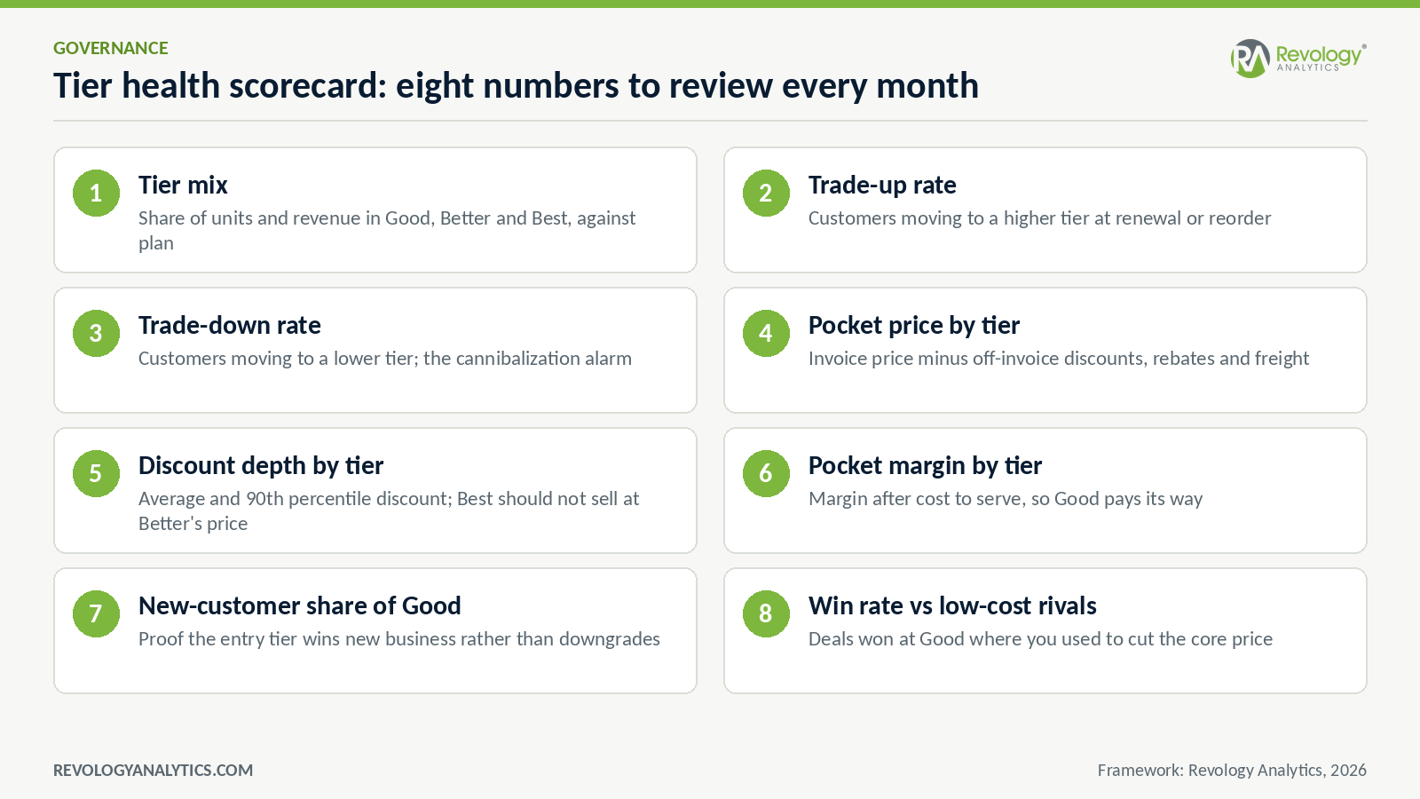 Tier health scorecard for good-better-best pricing: tier mix, trade-up rate, trade-down rate, pocket price by tier, discount depth by tier, pocket margin by tier, new-customer share of Good, win rate against low-cost rivals