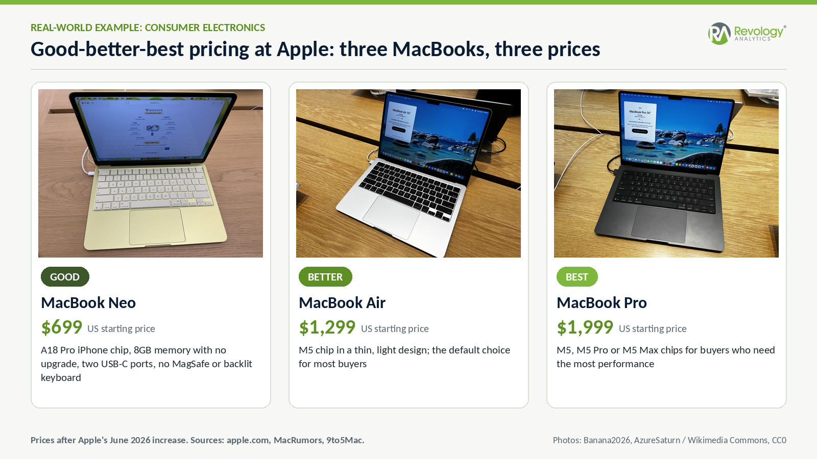 Good-better-best pricing at Apple: MacBook Neo from $699, MacBook Air from $1,299 and MacBook Pro from $1,999, US starting prices in September 2026