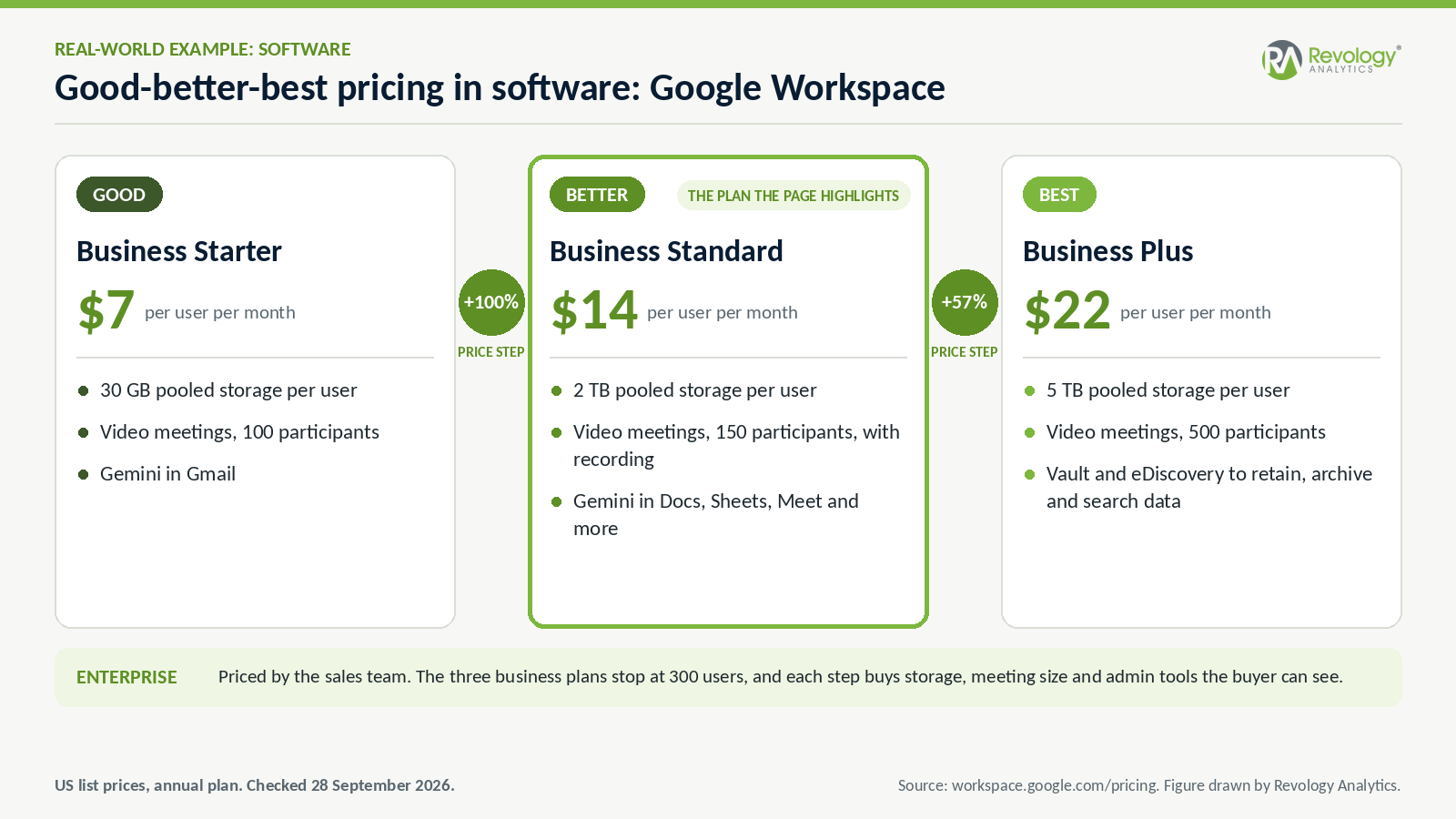 Good-better-best pricing in software: Google Workspace Business Starter at $7, Business Standard at $14 and Business Plus at $22 per user per month, with storage, meeting size and compliance tools stepping up by tier
