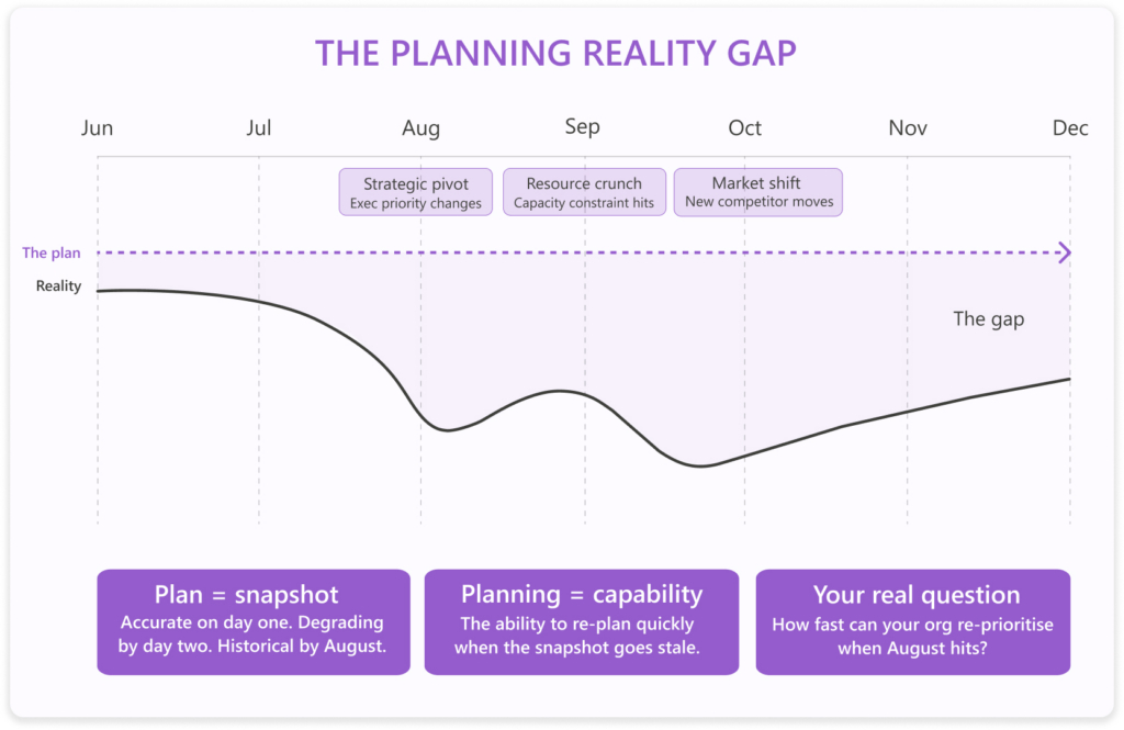 The-planning-reality-gap-diagram-1-1024x665.jpg