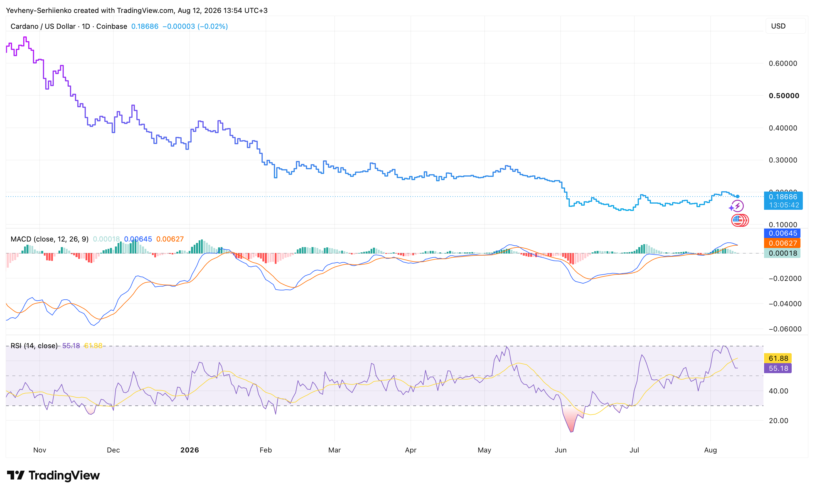 Cardano ADA price chart with MACD and RSI indicators — August 2026