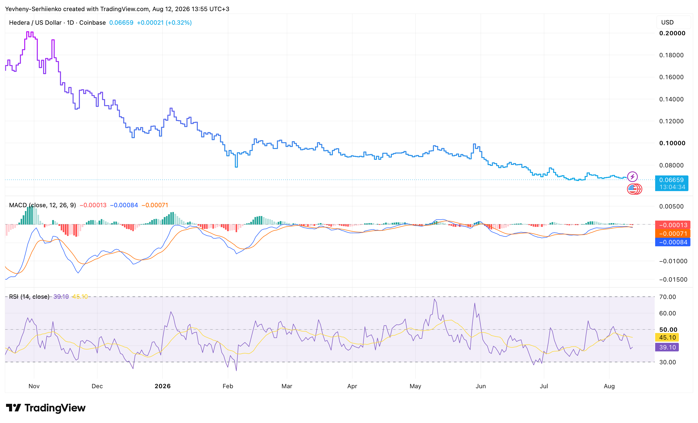 Hedera HBAR price chart with MACD and RSI indicators — August 2026