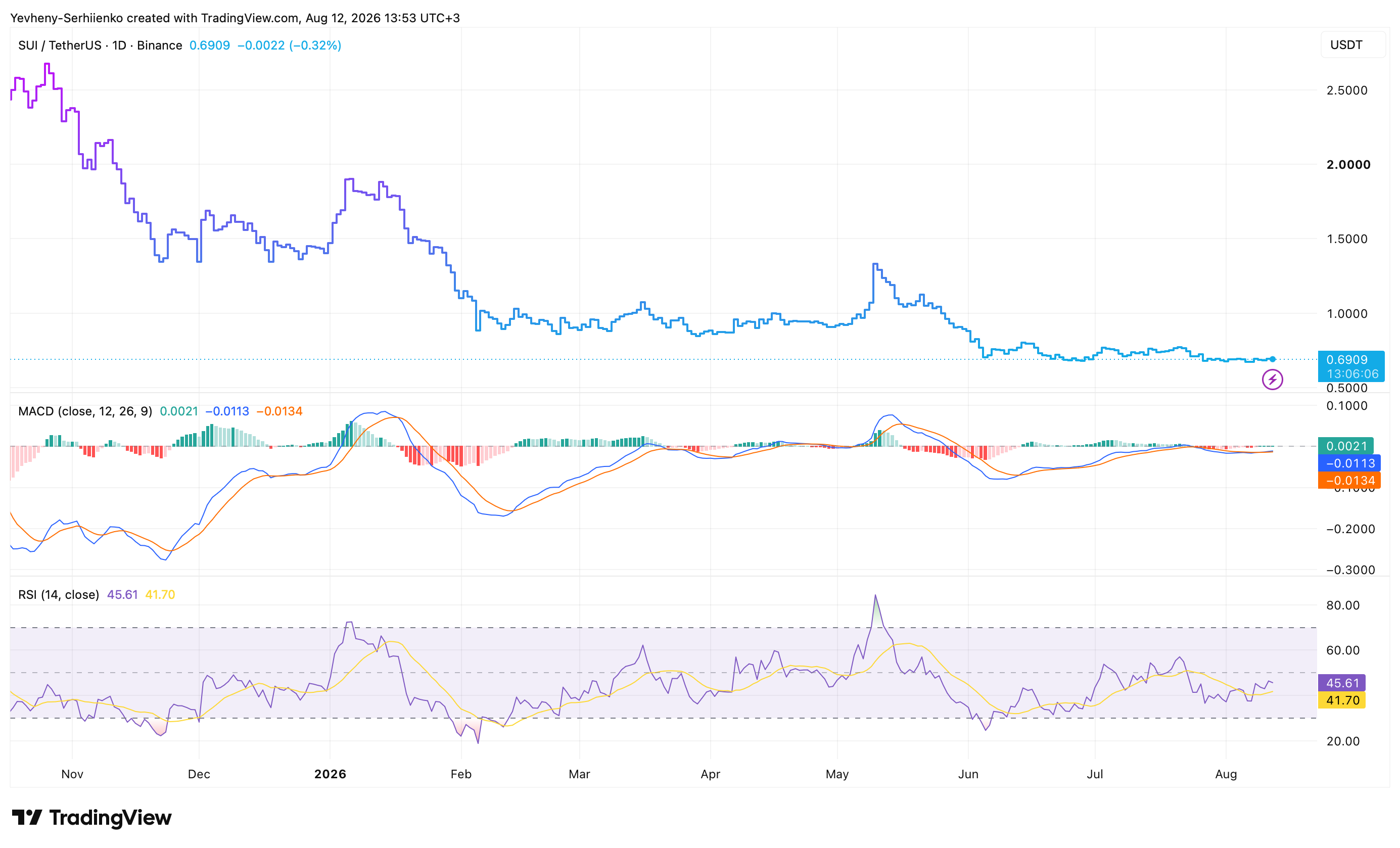 SUI price chart with MACD and RSI technical indicators — August 2026