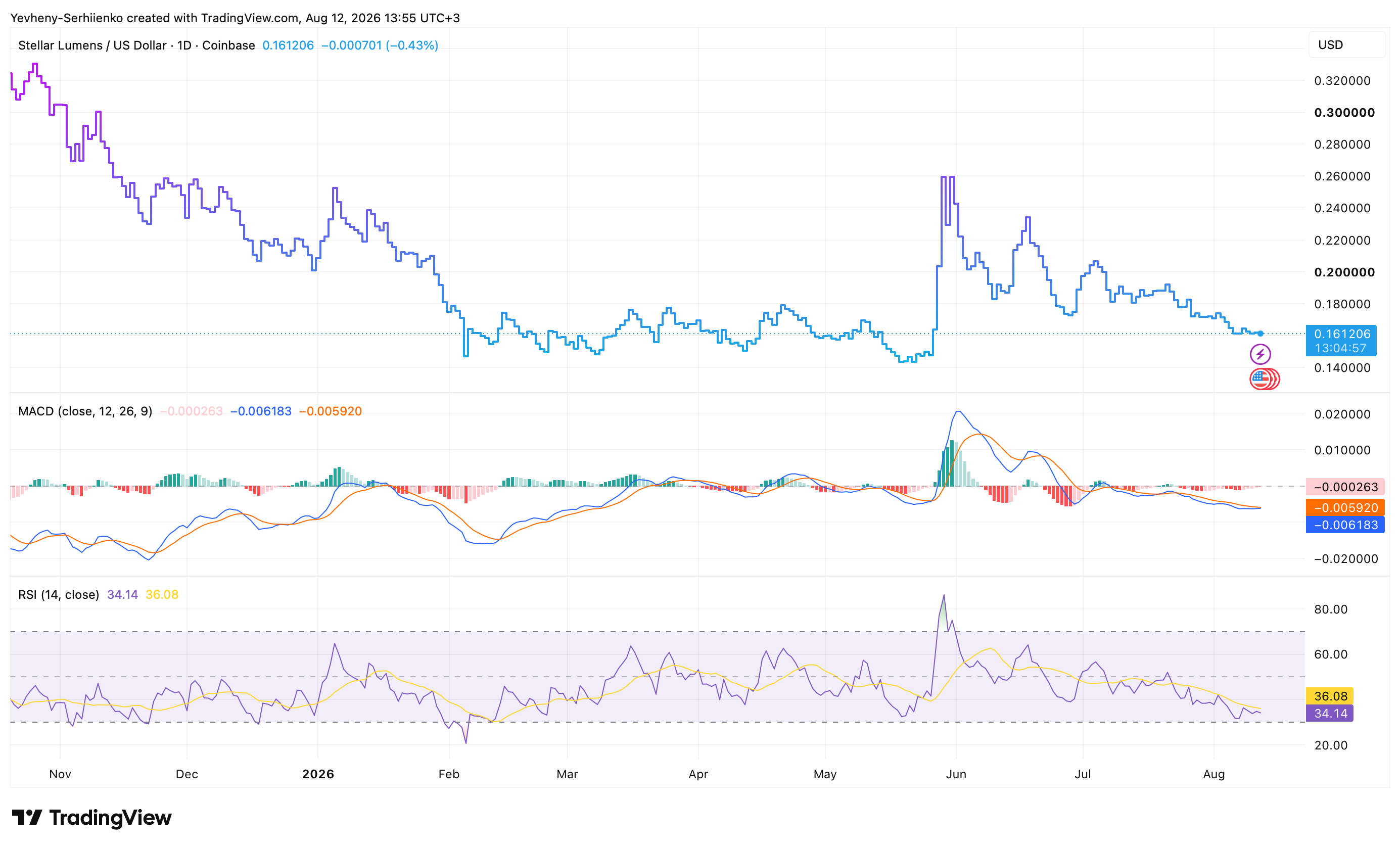 Stellar XLM price chart with MACD and RSI technical indicators — August 2026