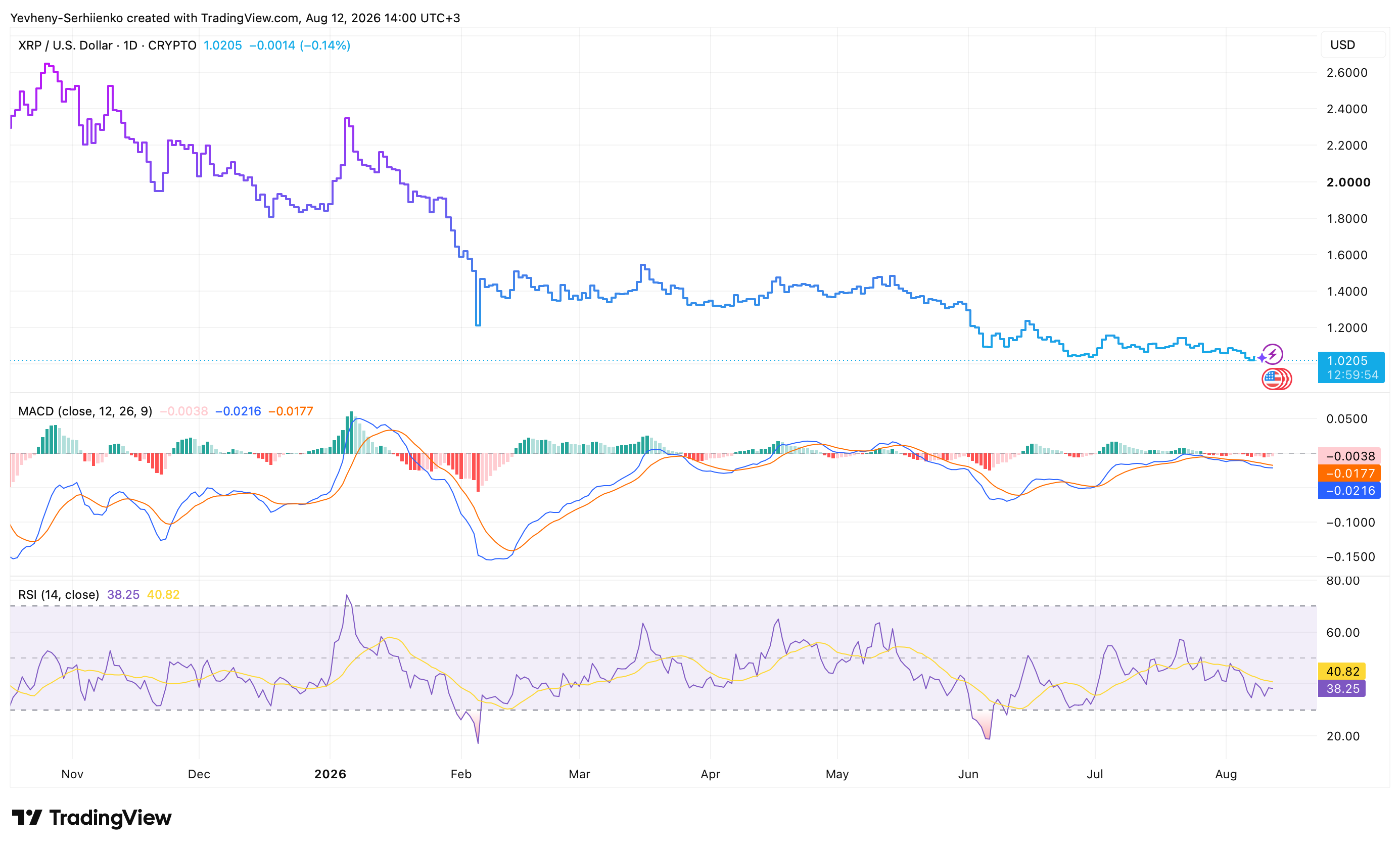 XRP price chart with MACD and RSI technical indicators — August 2026