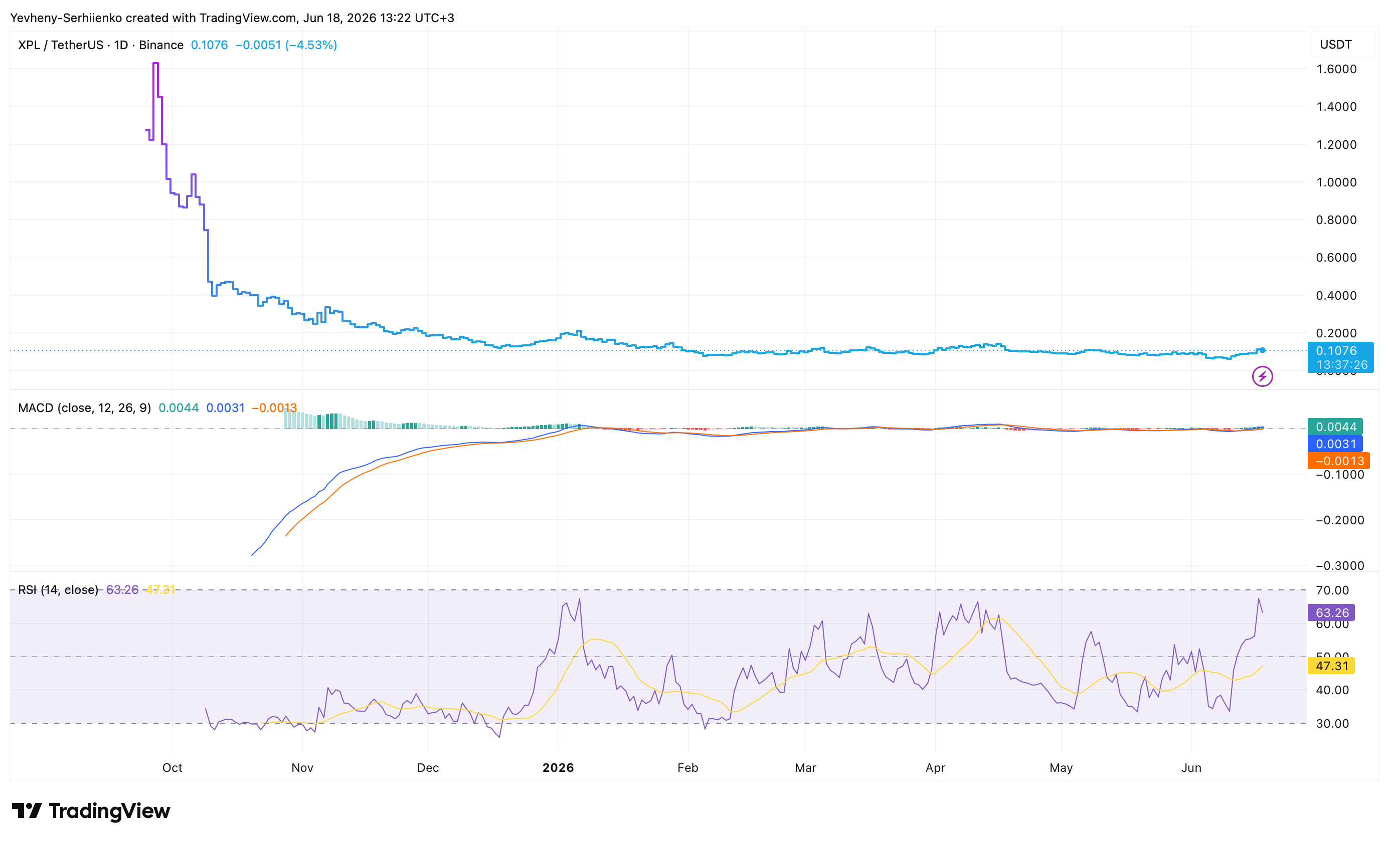 XPL technical analysis chart featuring RSI and MACD indicators on Binance in June 2026