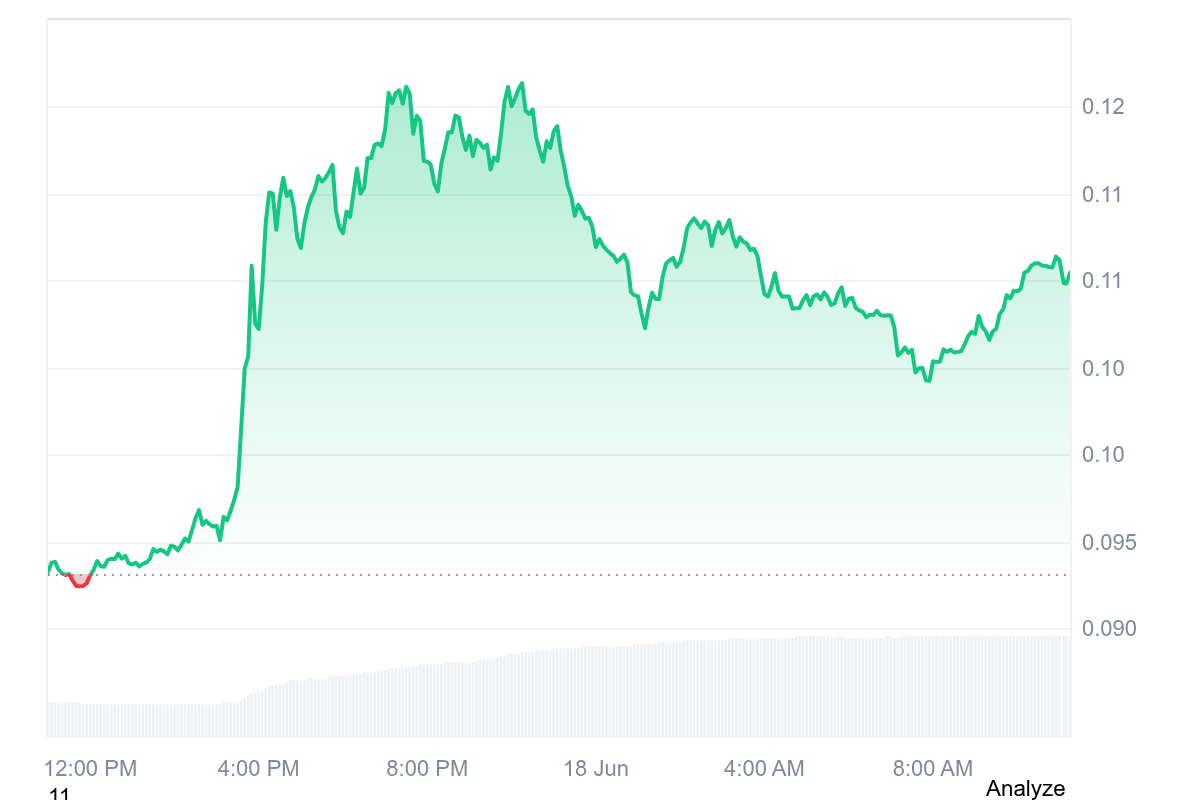 XPL price chart showing short-term movement around the $0.10–$0.11 range with key support and resistance levels in June 2026