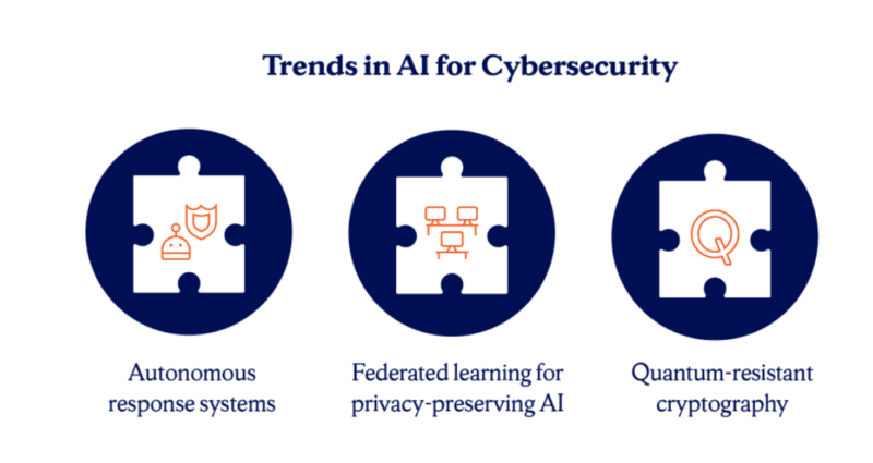 AI Cybersecurity Best Practices