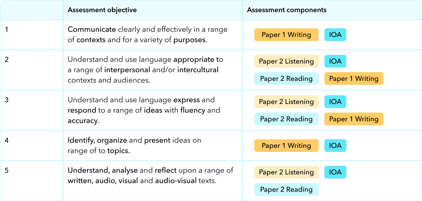 Assessments In Language B - Toddle Learn