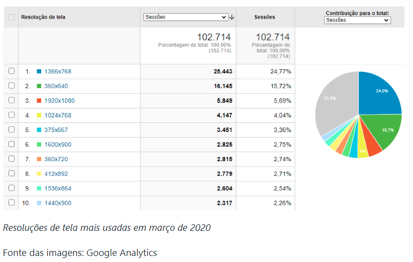 Qual a resolução de tela mais usada no Brasil?