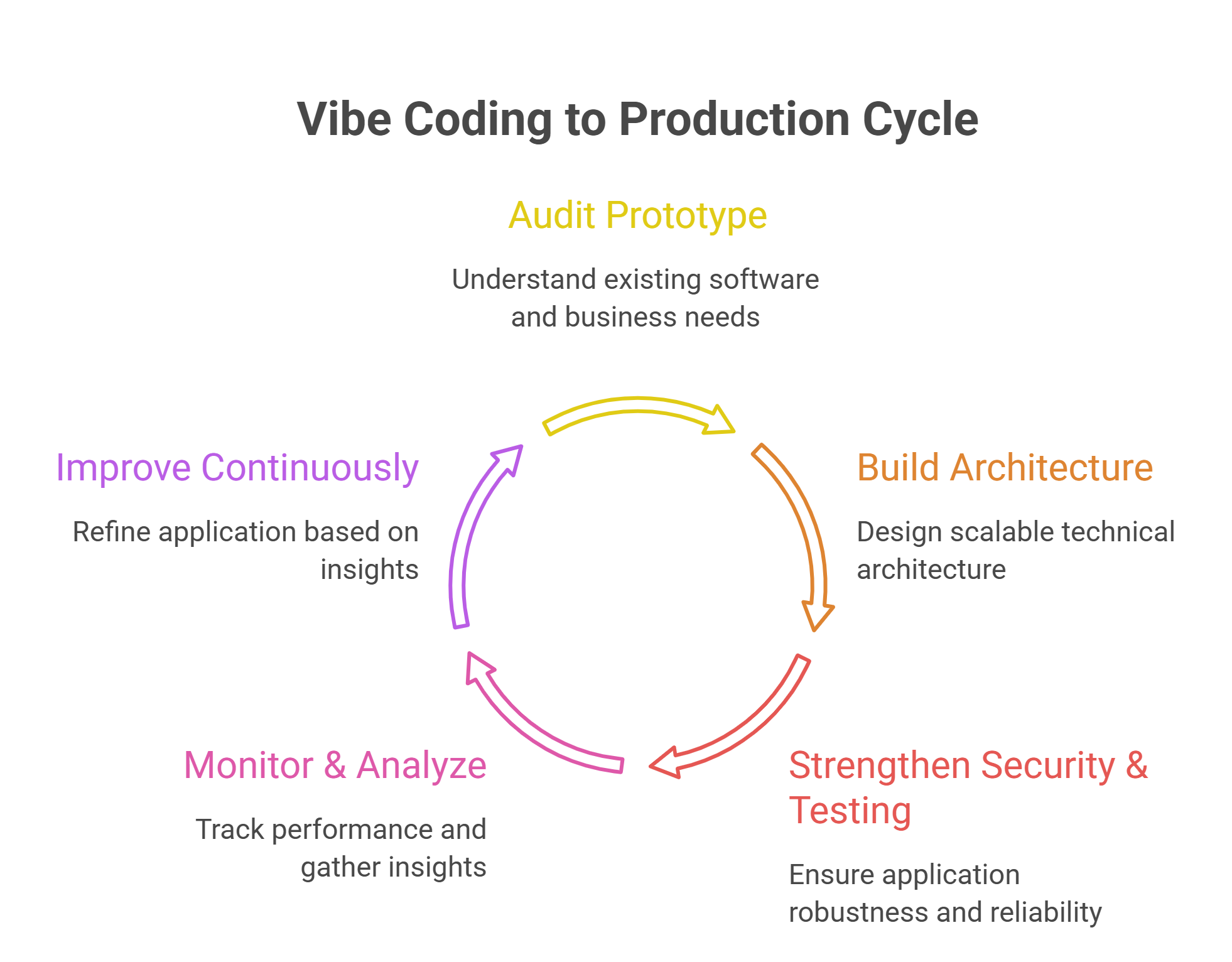 The-Vibe-Coding-to-Production-Roadmap-visual-selection.png