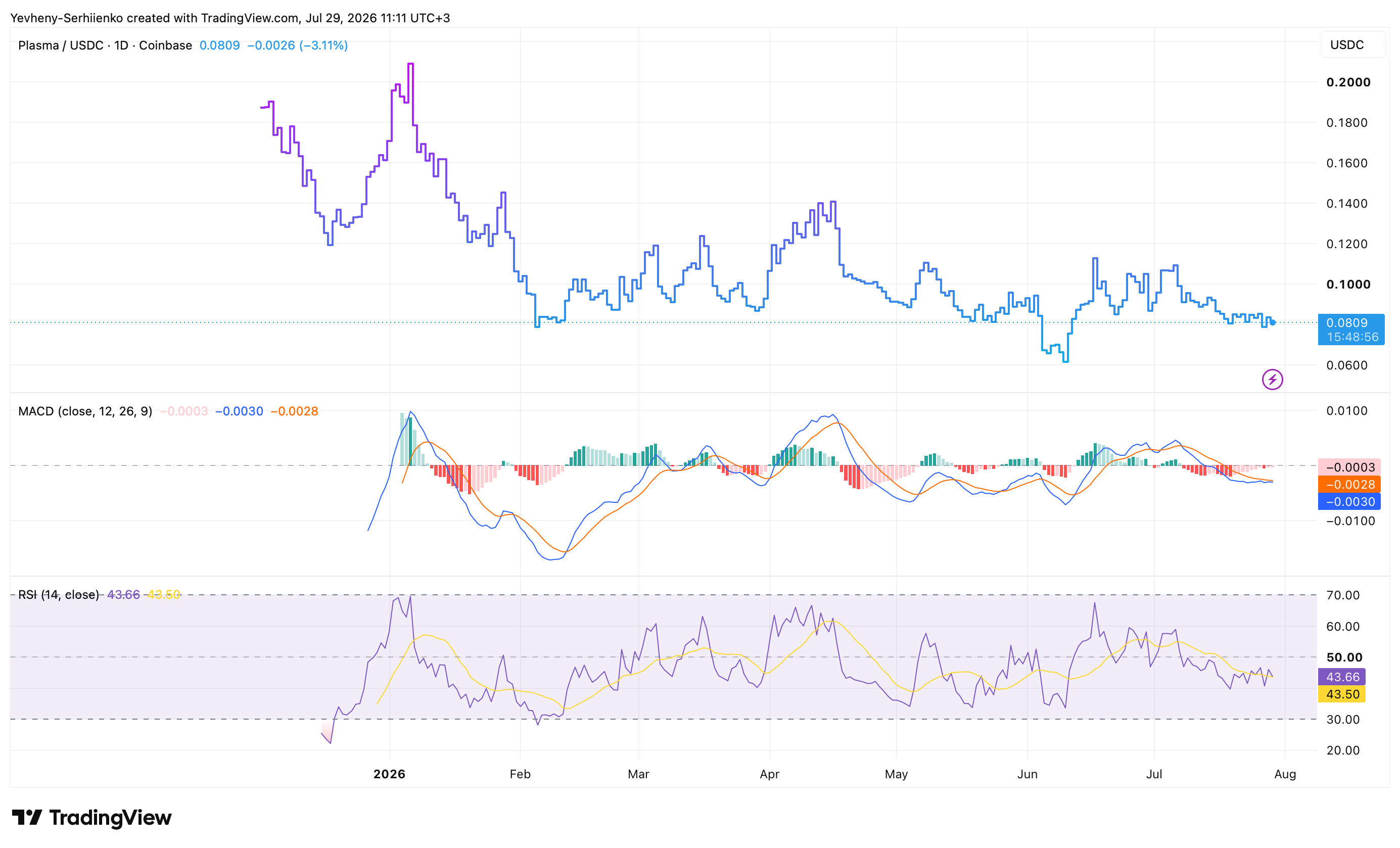 Plasma (XPL) daily price chart with RSI, MACD and key support and resistance levels