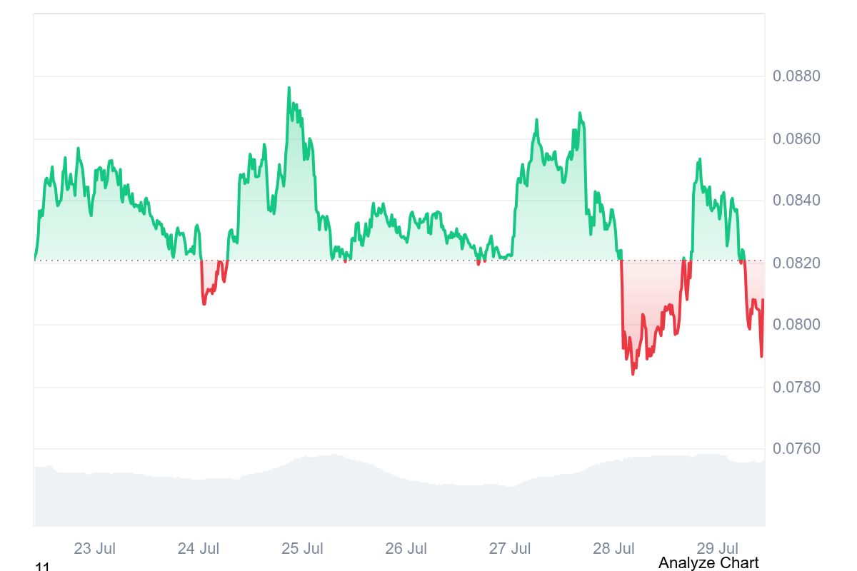 Plasma (XPL) seven-day price performance after the recent token unlock