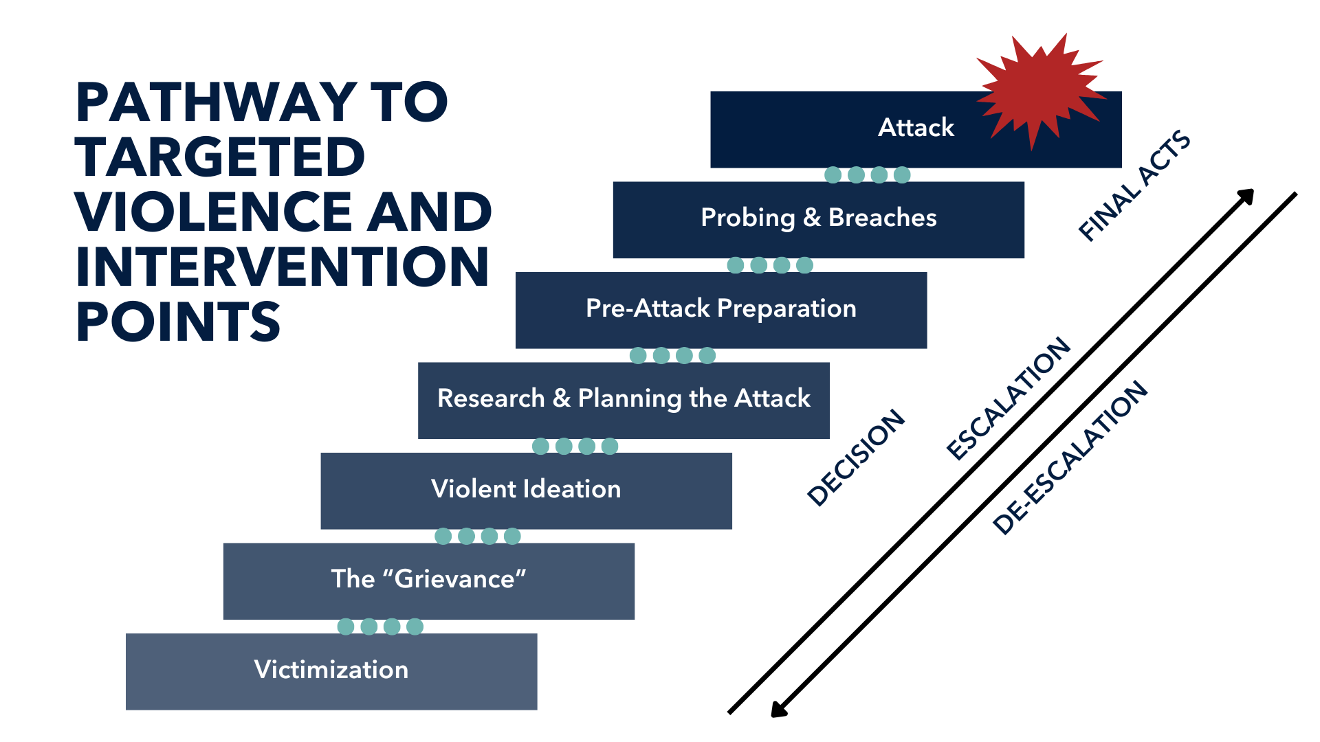 Pathway to Targeted Violence Slide (1).png