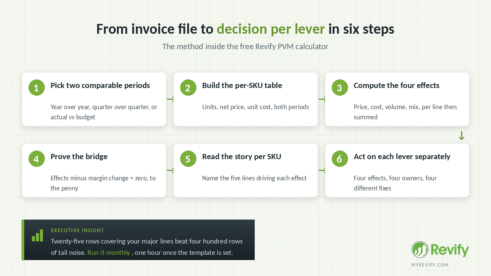 Six-step flow for building a margin bridge from invoice data to a decision per lever