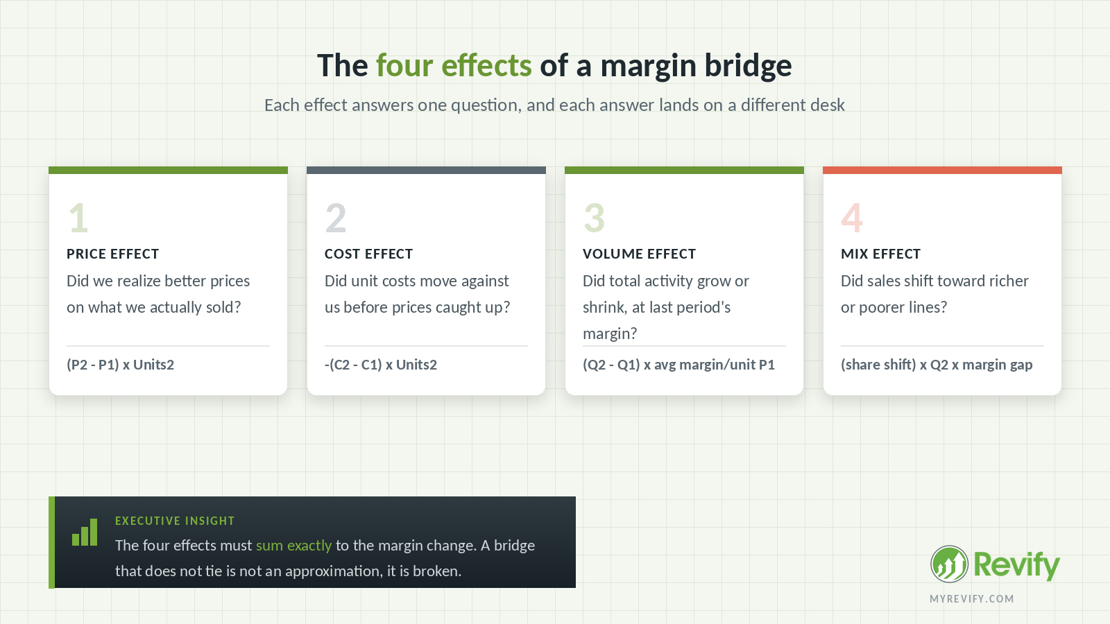 The four effects of a margin bridge: price, cost, volume, and mix, each with the question it answers