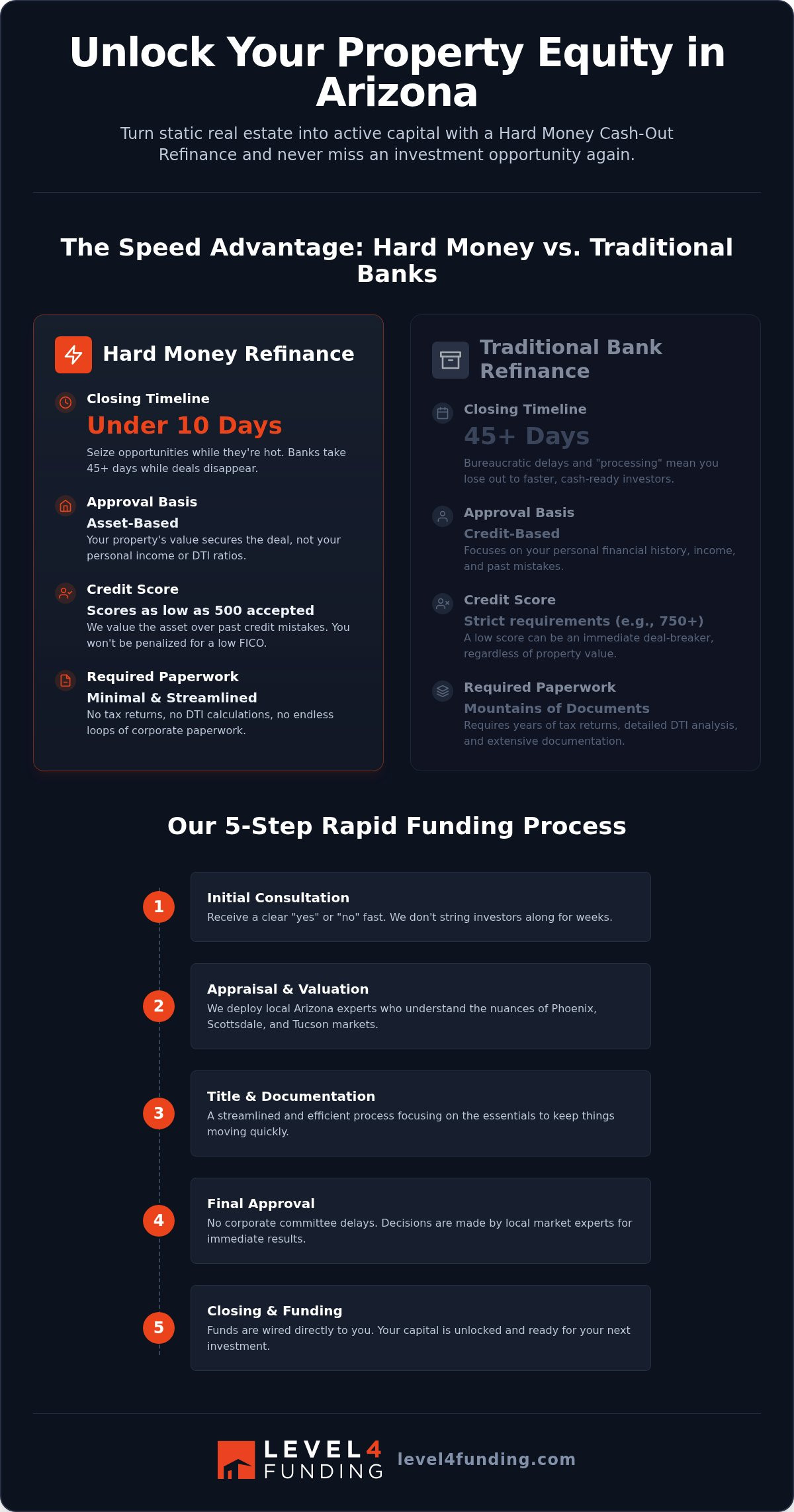 Hard money cash out refinance arizona