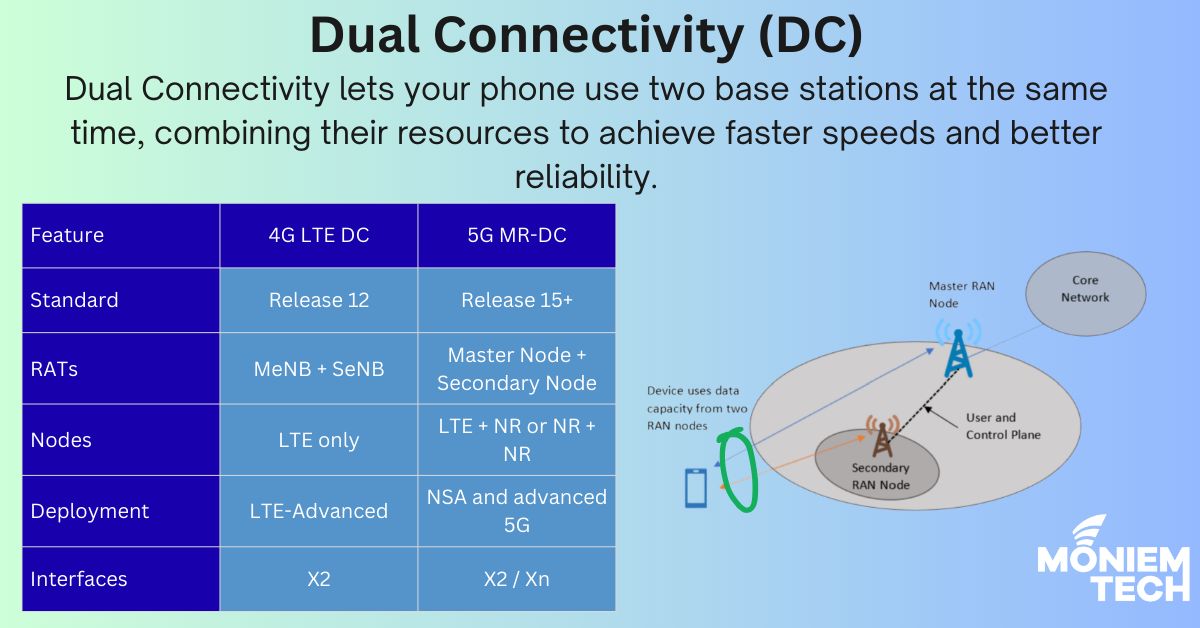 Dual-Connectivity-DC.jpeg