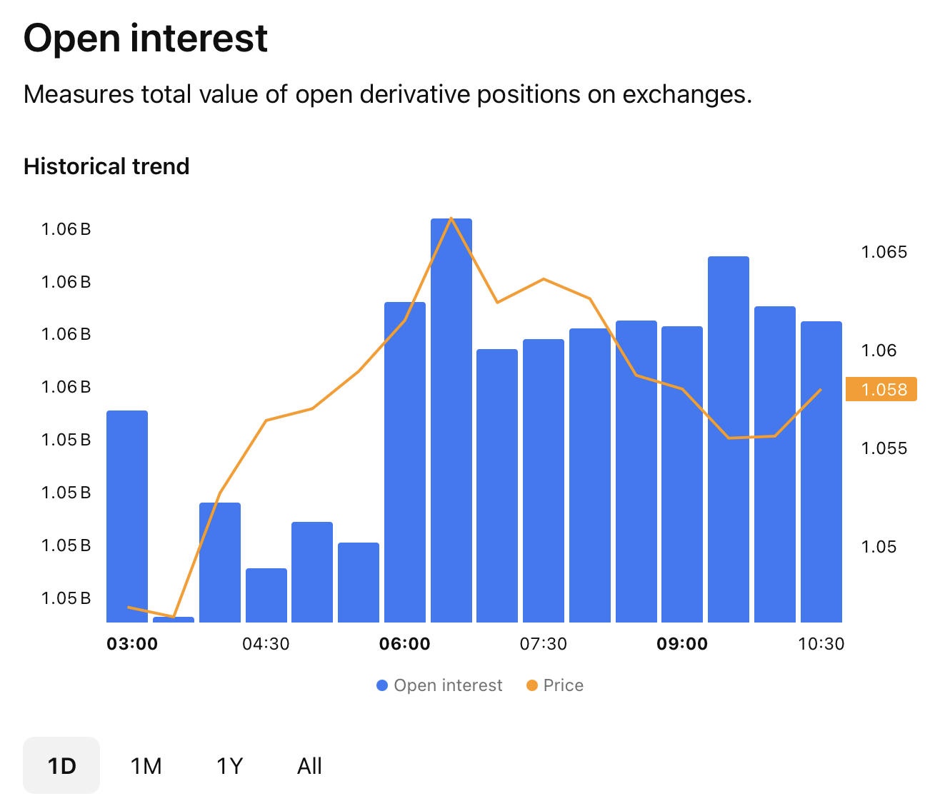 XRP futures open interest compared with price action during July 2026 showing stable derivatives positioning