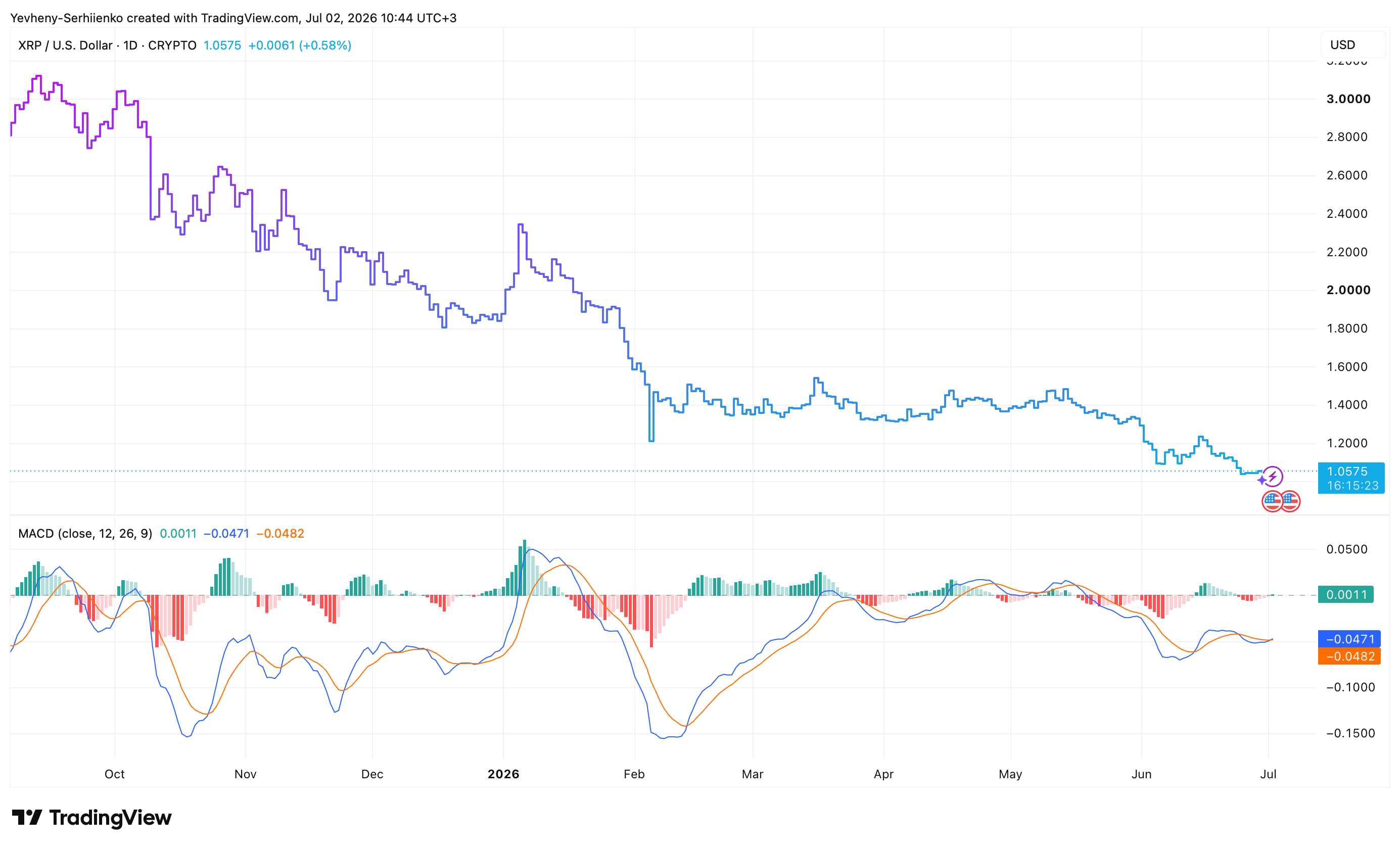 XRP daily price chart with MACD indicator showing the July 2026 downtrend and weakening bearish momentum