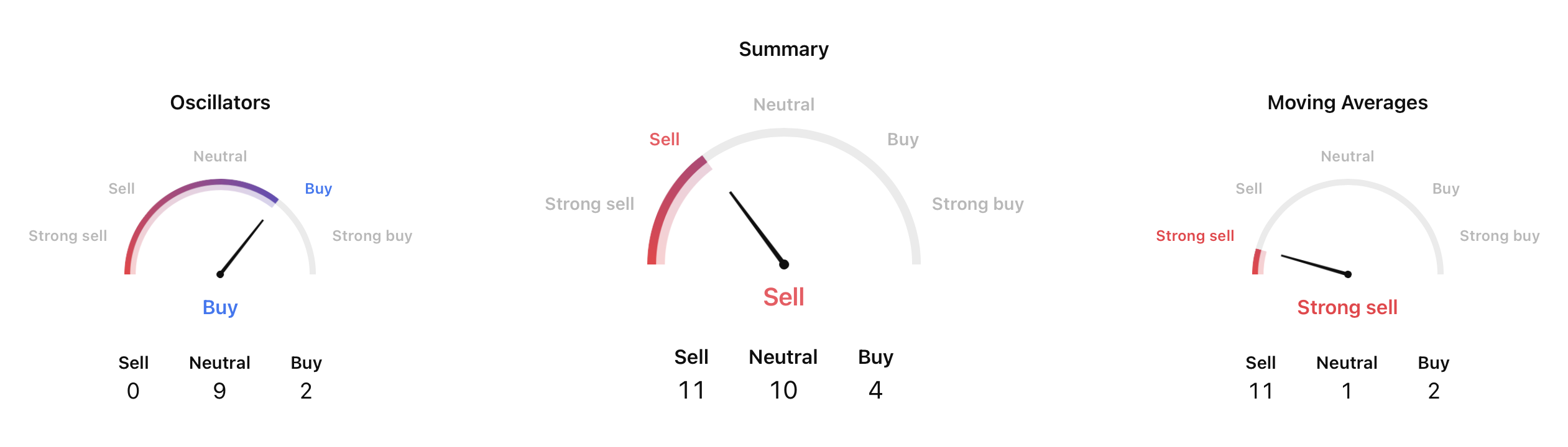 TradingView technical indicators for XRP showing Buy oscillators, Sell summary, and Strong Sell moving averages in July 2026
