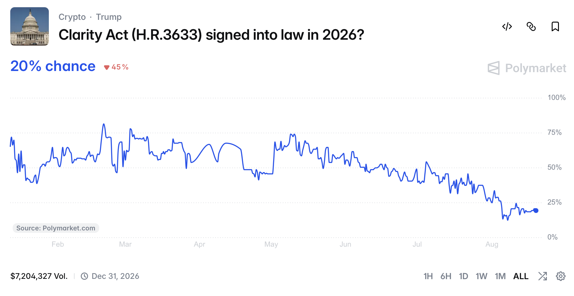 Polymarket Clarity Act Prediction Market Shows 20% Chance US Crypto Market Structure Bill Becomes Law in 2026