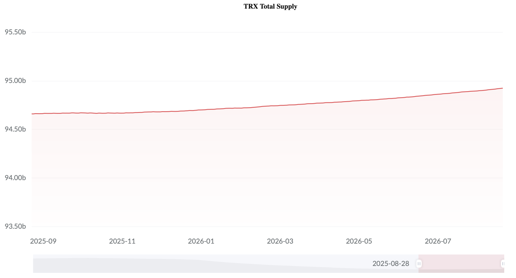 TRX total supply growth from August 2025 to August 2026 amid TRON network development