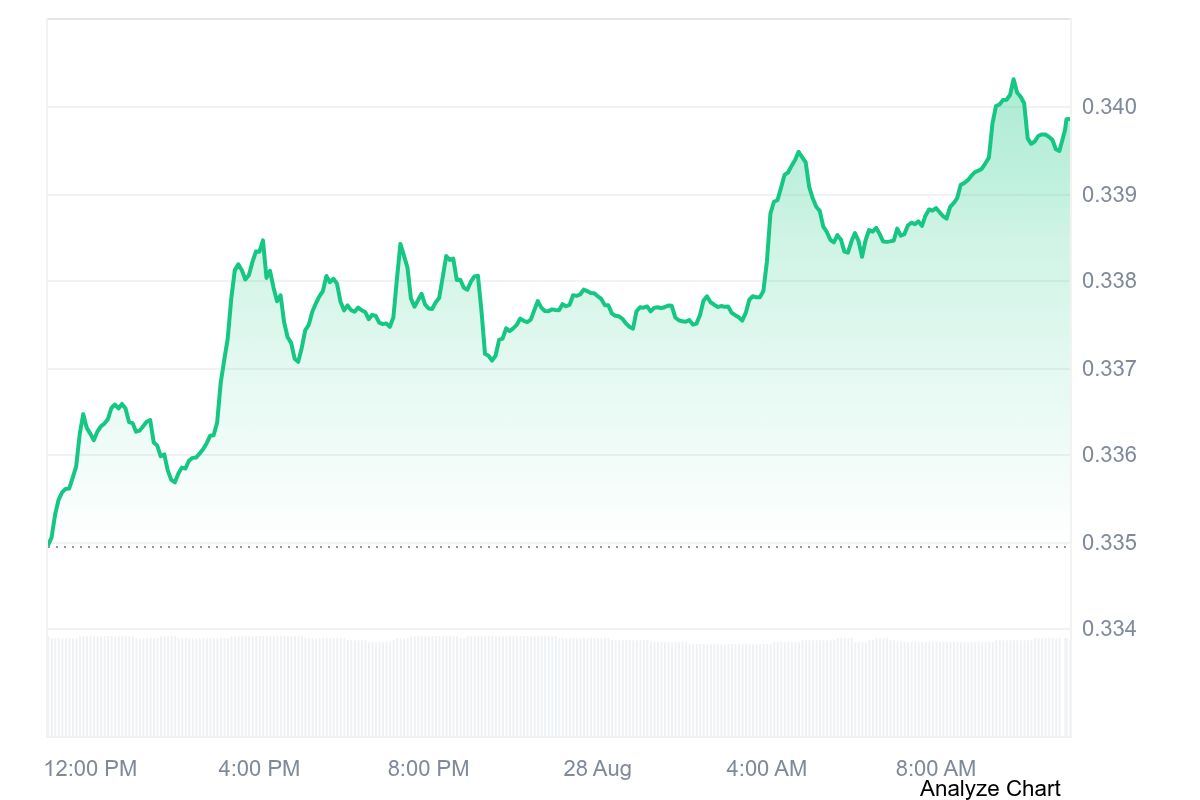 TRX price chart showing 24-hour market movement around $0.34 on August 28, 2026