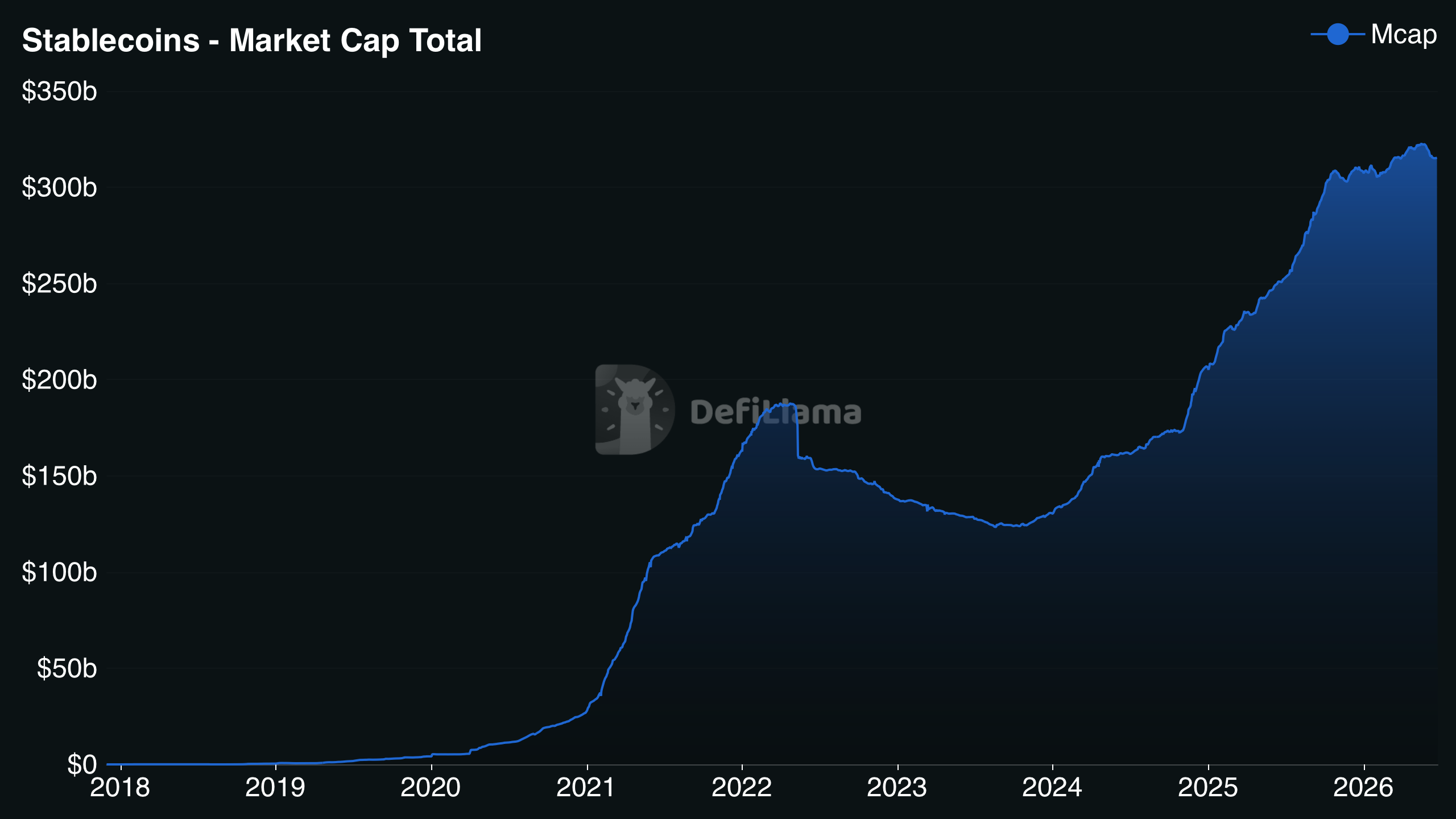 Stablecoin market capitalization growth from 2018 to 2026 showing expansion of the global stablecoin sector