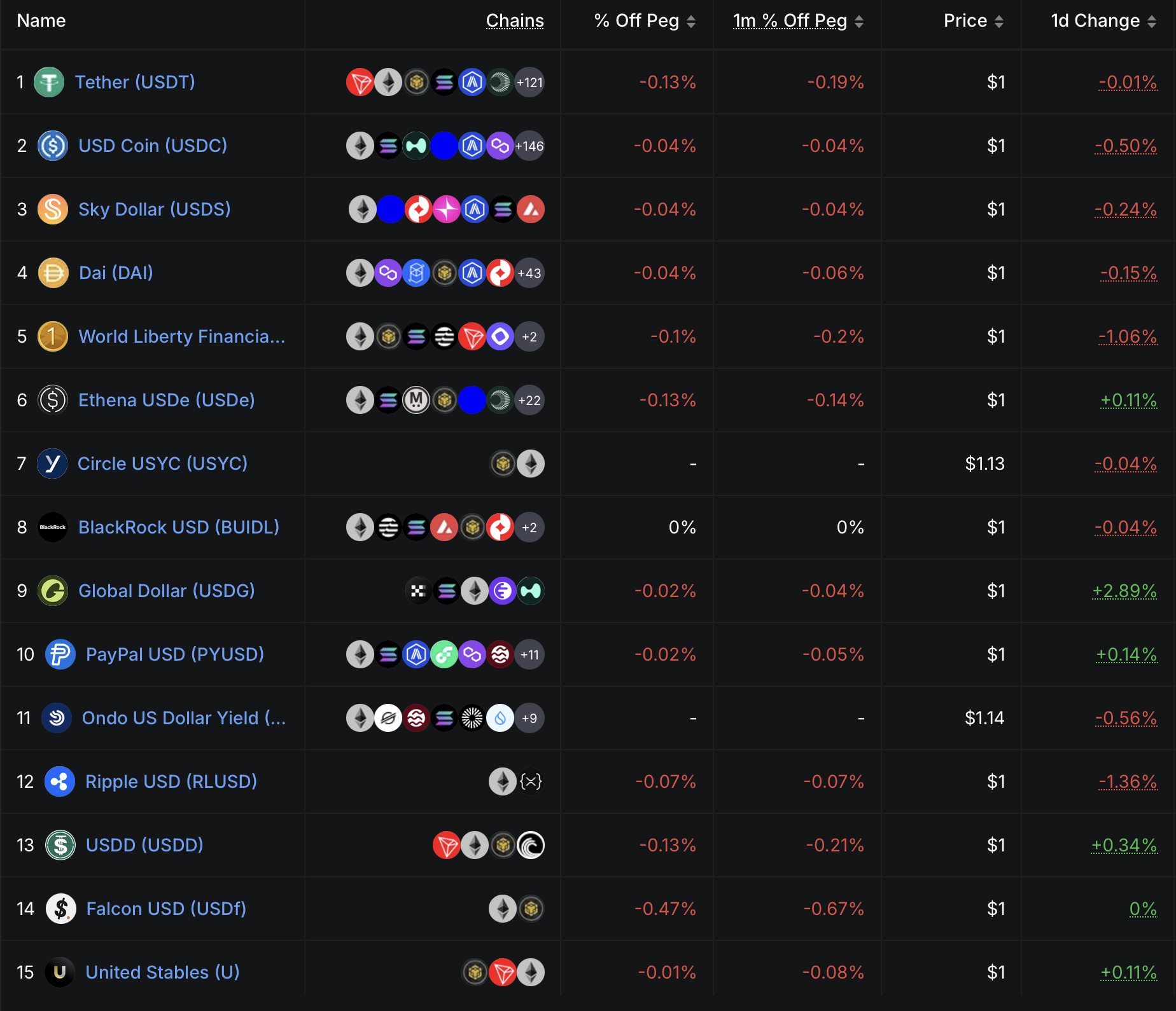 Top stablecoins by market capitalization in 2026 including USDT, USDC, USDe, PYUSD and RLUSD