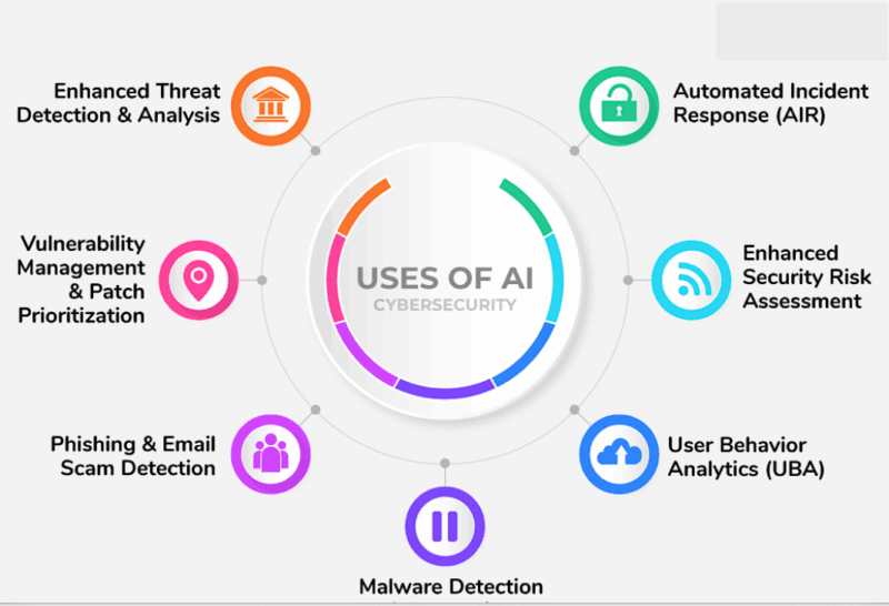 Zero-Day Vulnerabilities & AI