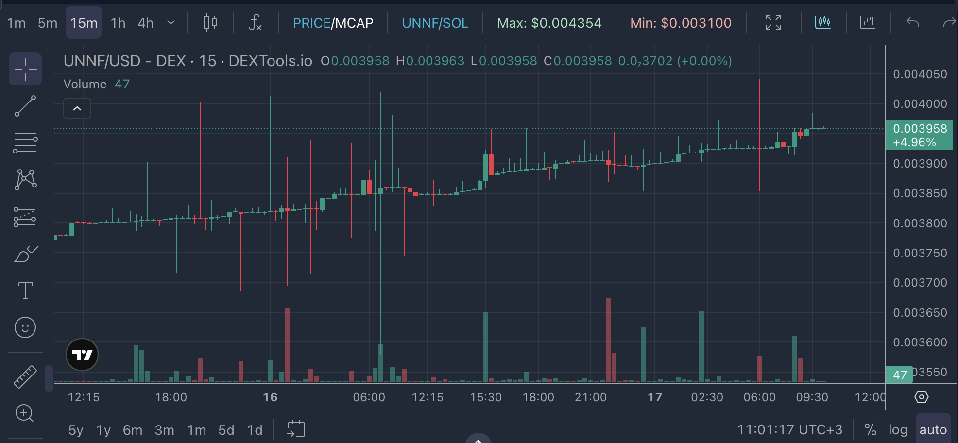 UNNF Crypto price chart showing recent market performance, trading volume, and price trends