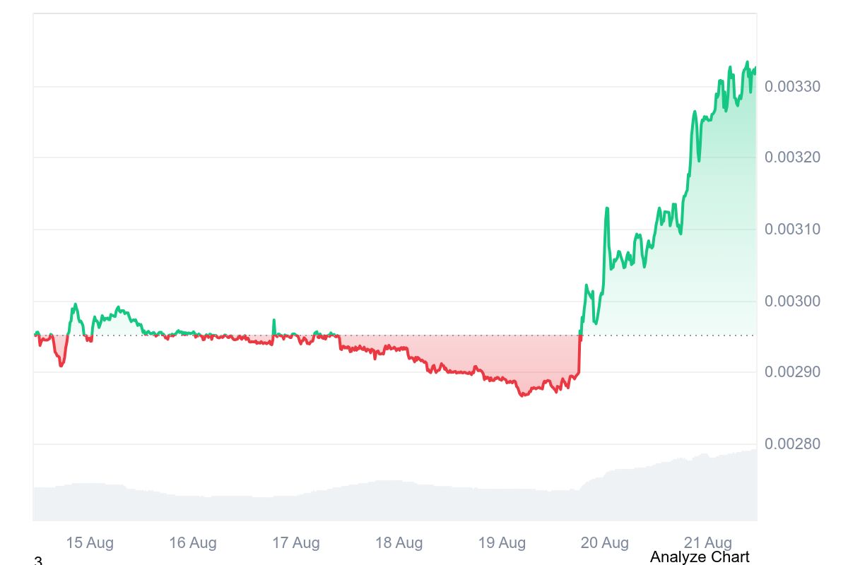 XCN price chart showing Onyxcoin recovery from $0.0029 to above $0.0033 in August 2026