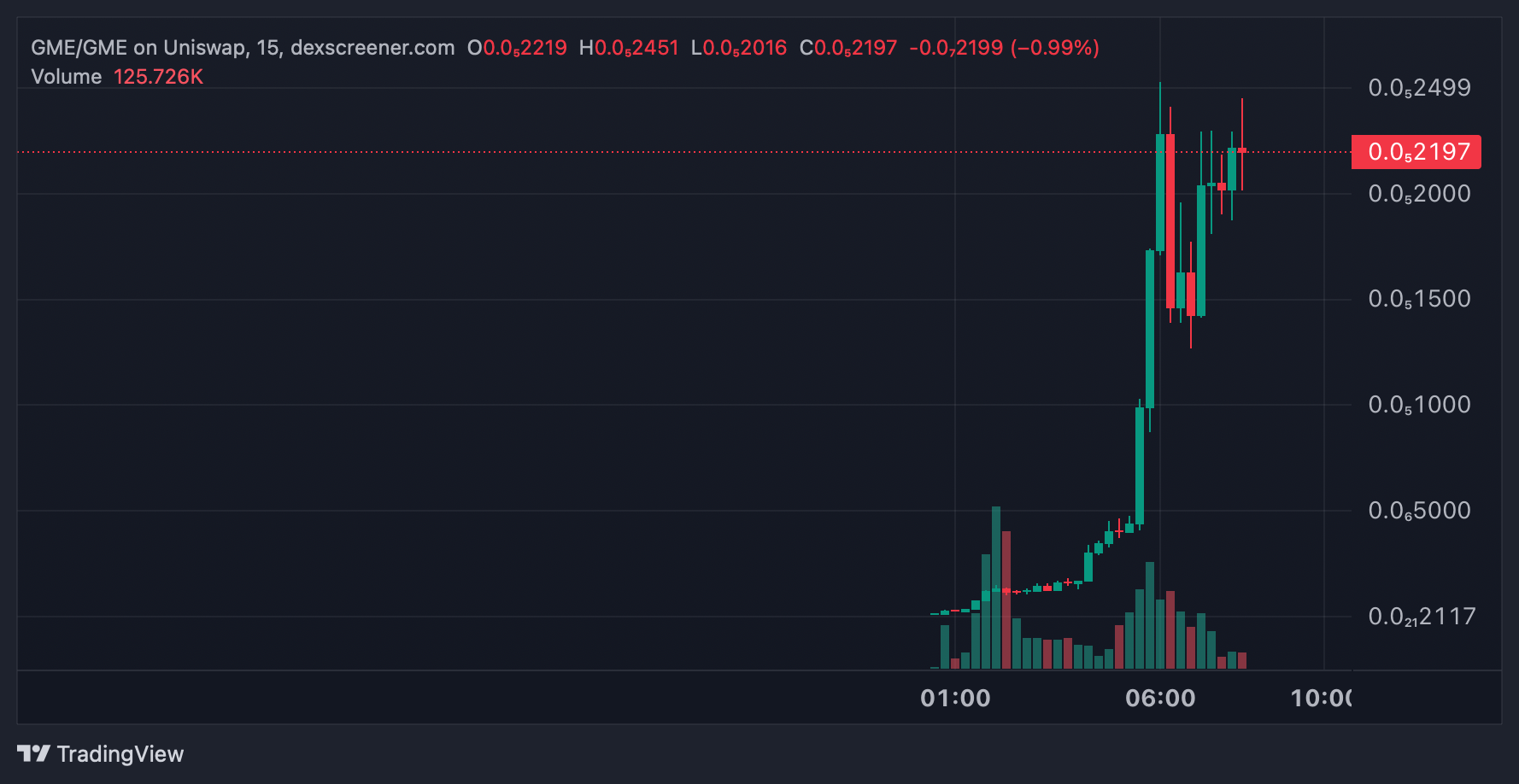 GME token price chart on Robinhood Chain showing strong post-launch rally and increased trading activity