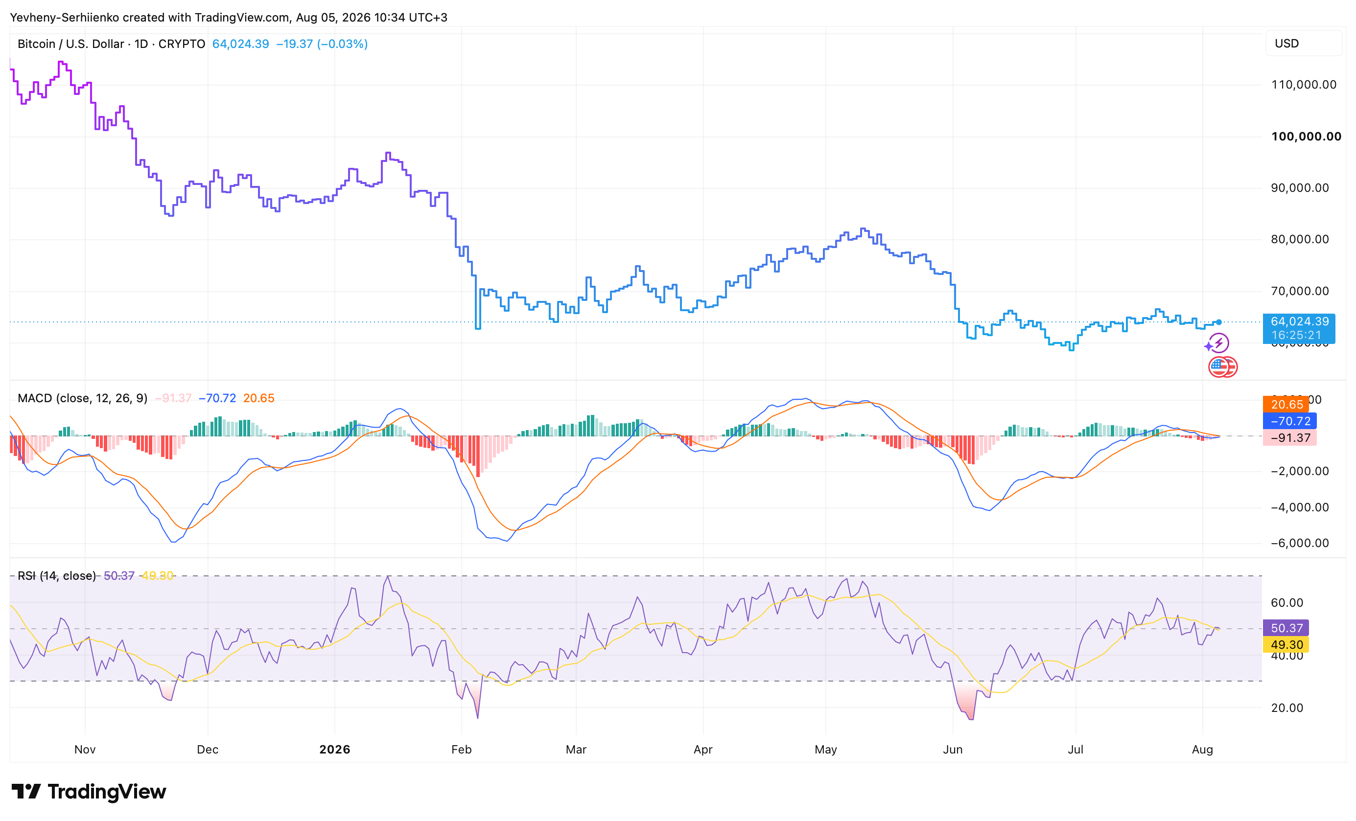 Bitcoin (BTC) price chart on TradingView showing BTC/USD trading above $64,000 after rebounding from $62,200, with MACD and RSI indicators highlighting neutral market momentum amid geopolitical developments.