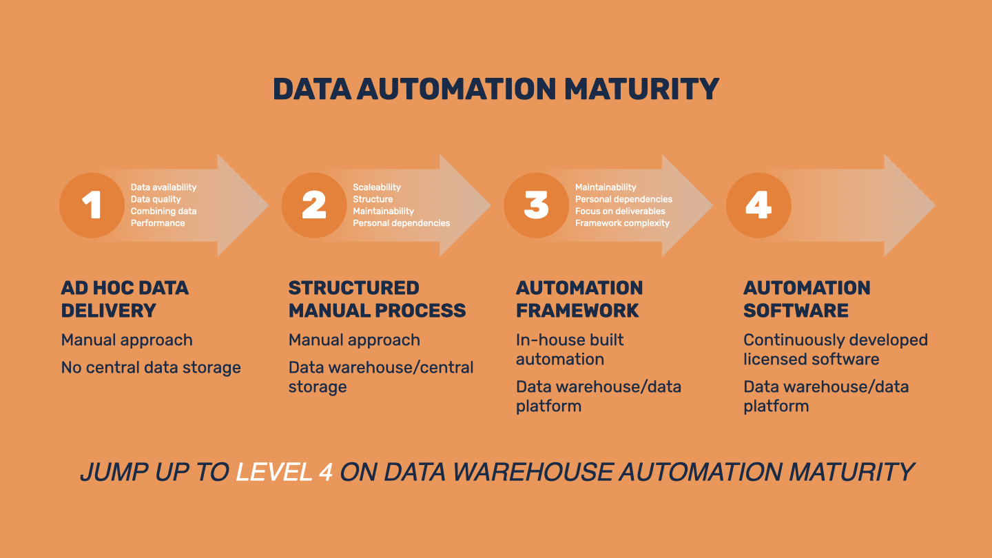 Data Automation Maturity Levels (1).001.png