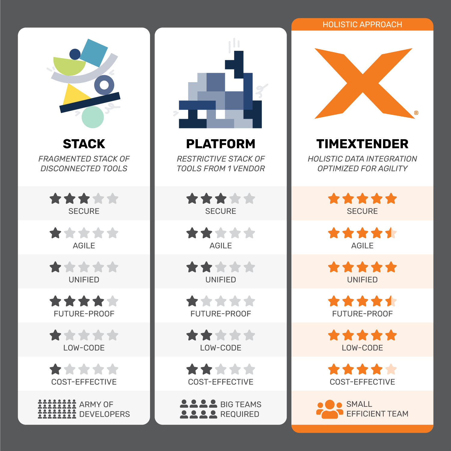 Modern Data Stack vs Unified Platform vs TimeXtender V2.png