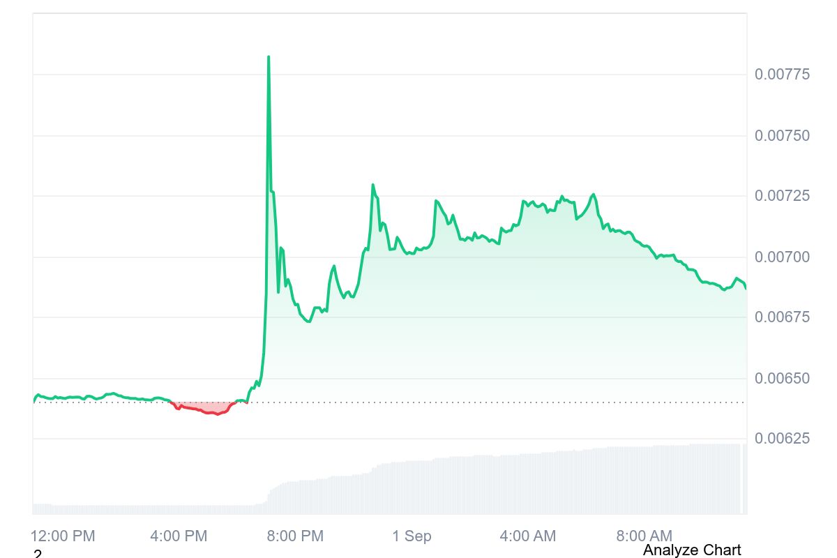 FLR price 24-hour chart showing Flare token rally and subsequent pullback near $0.007 on September 1, 2026