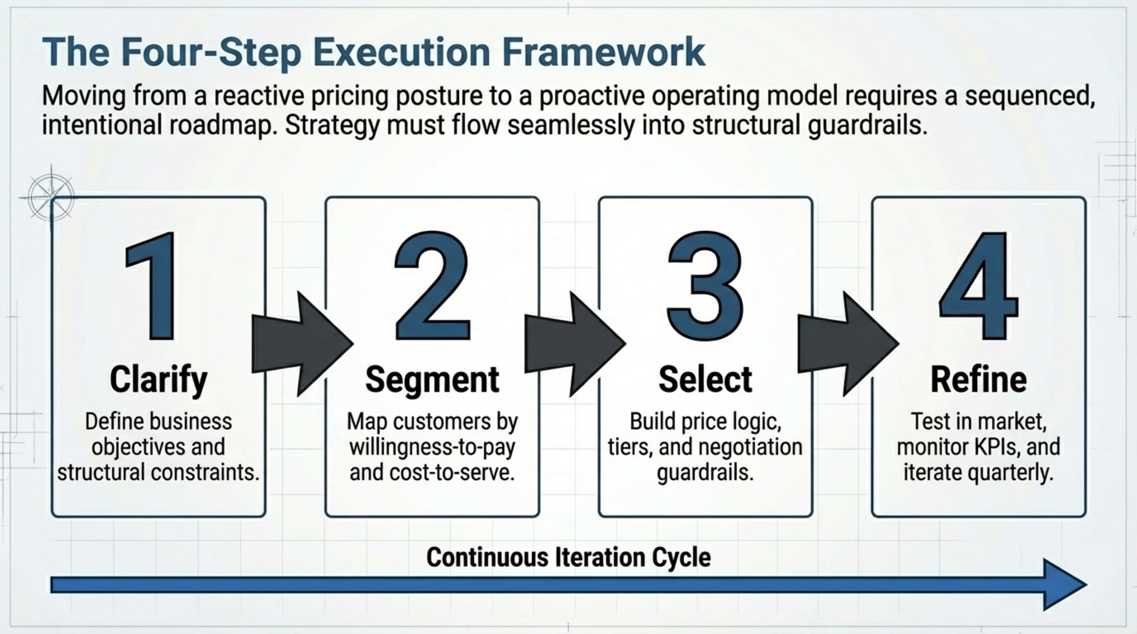 The Four-Step Execution Framework: Clarify, Segment, Select, Refine in a continuous iteration cycle.
