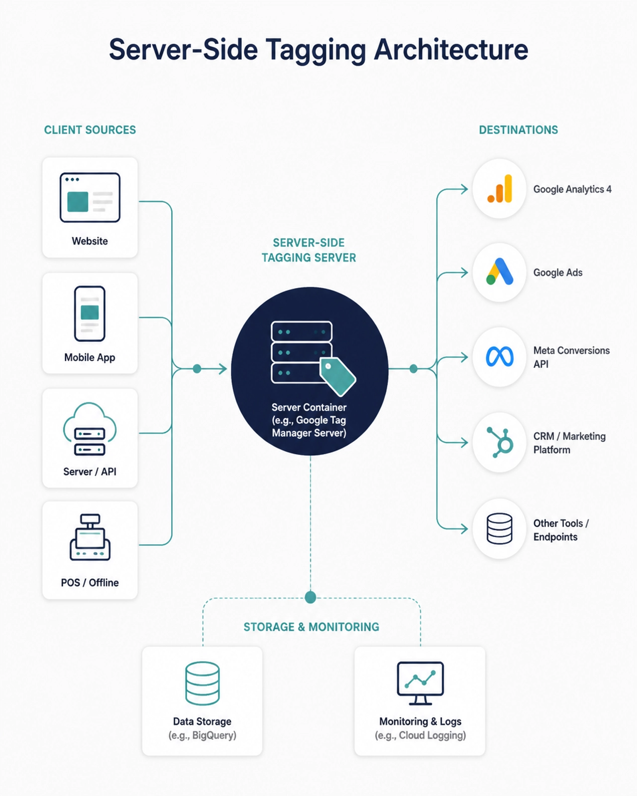 A minimalist geometric illustration of Server-Side Tagging architecture and data flow.