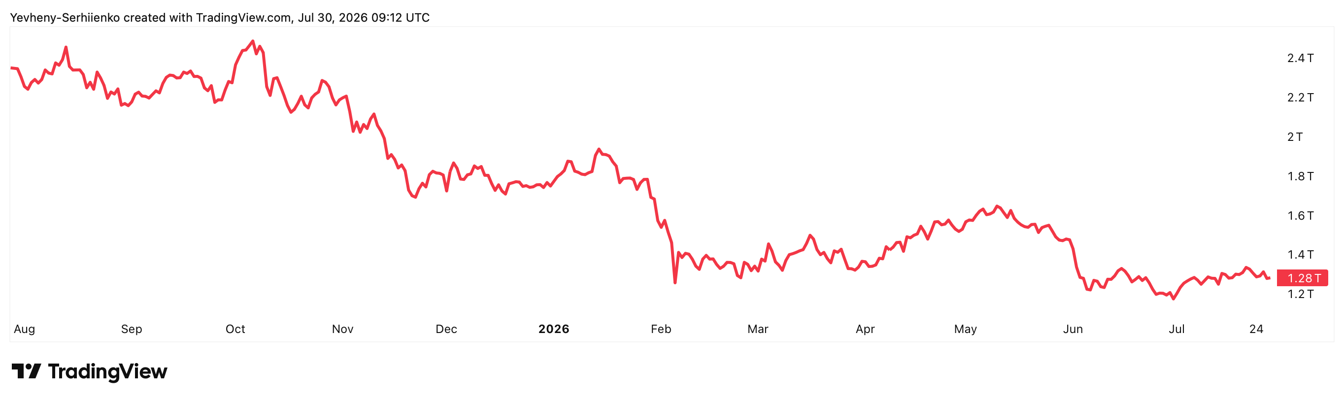 Crypto market capitalization chart illustrating the changing size of the digital asset market over time