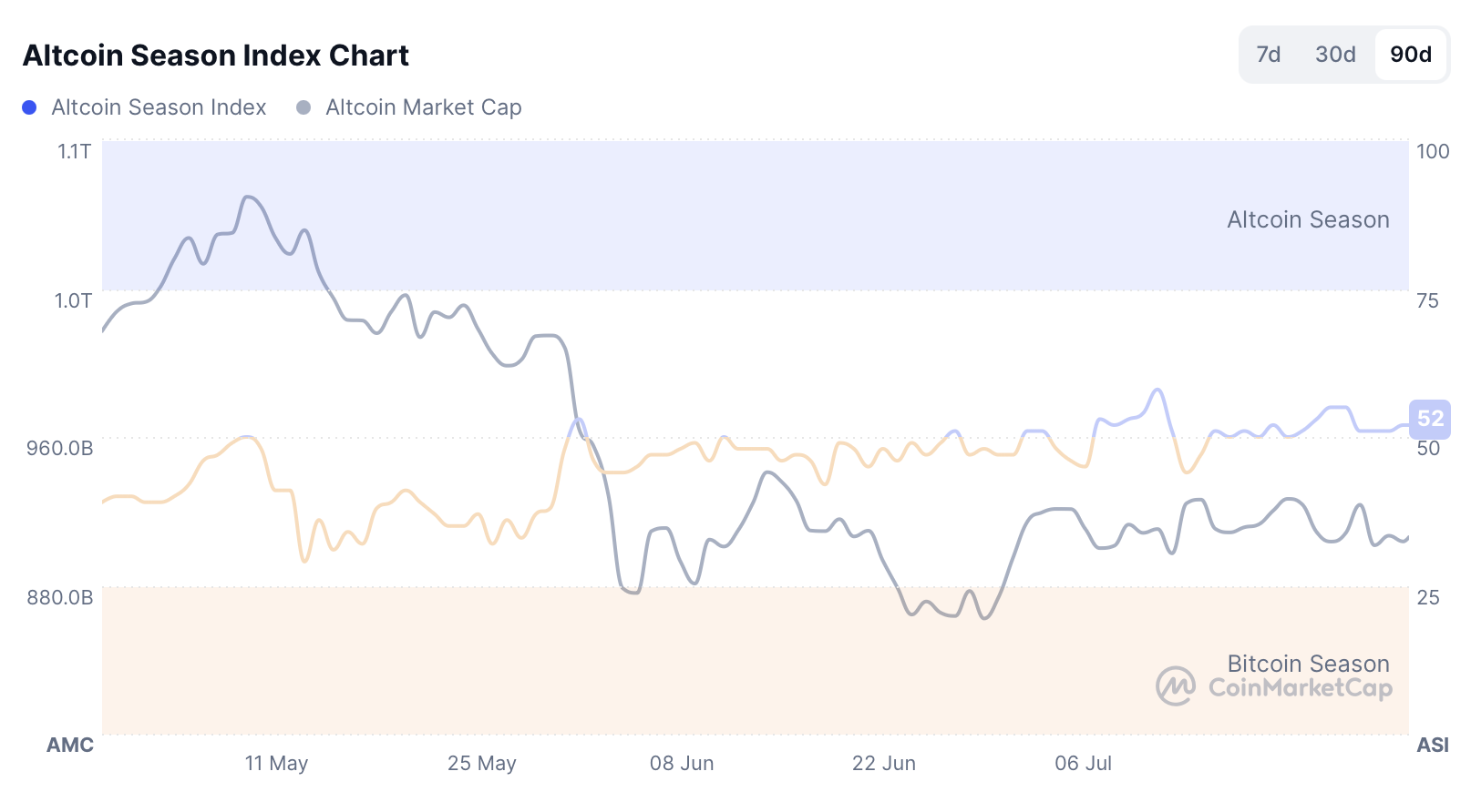 Altcoin Season Index chart showing whether the crypto market favors Bitcoin or altcoins