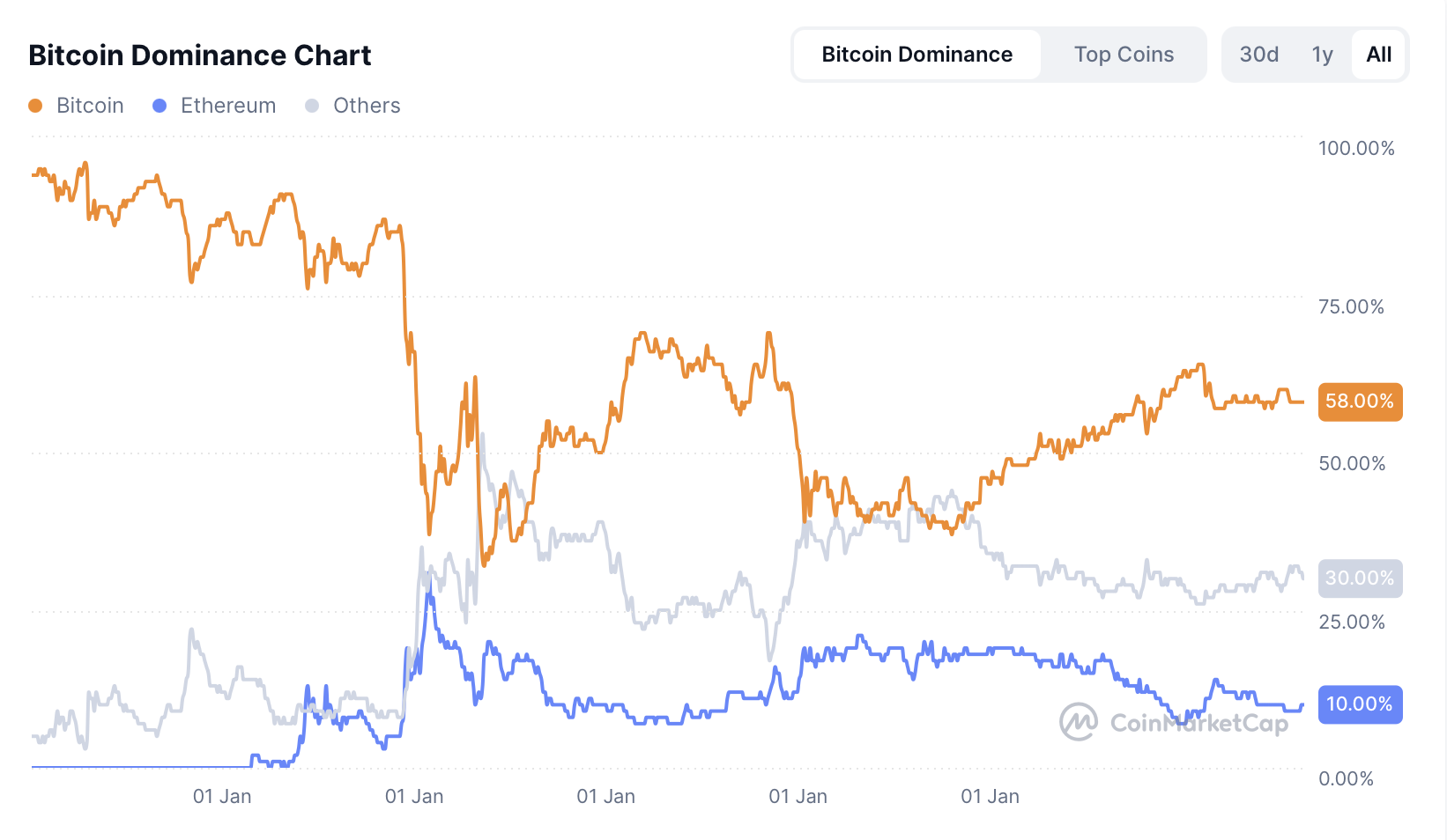Bitcoin dominance chart showing the market share of Bitcoin, Ethereum, and other cryptocurrencies over time