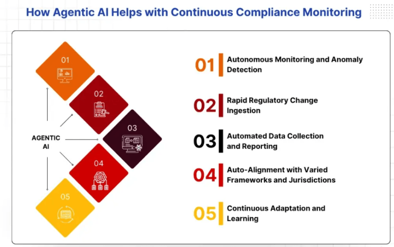 Monitoring Anomaly Detection and Governance for Agentic Identities