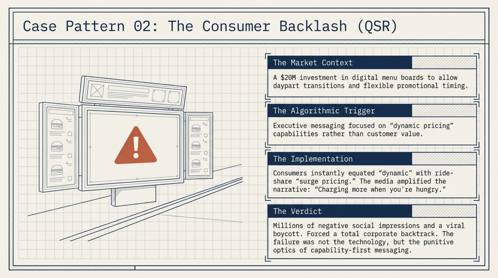 Consumer-backlash case pattern in quick-service restaurants — capability-first executive messaging triggering surge-pricing memory, viral social impressions, and corporate backtrack