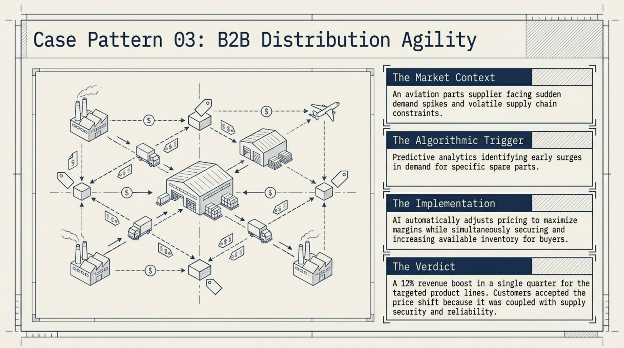 B2B distribution dynamic pricing case pattern — predictive analytics identifying early demand spikes for spare parts, with pricing automatically adjusted within margin envelopes to maximize revenue while preserving supply security