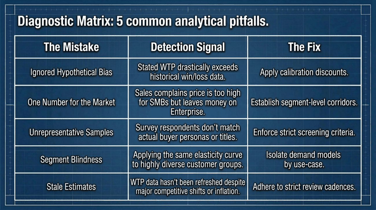 Each failure has identifiable indicators. If stated-preference estimates greatly exceed actual win/loss data, adjust them downward before setting prices. If a single elasticity curve is applied to all segments, the resulting corridor is not credible.