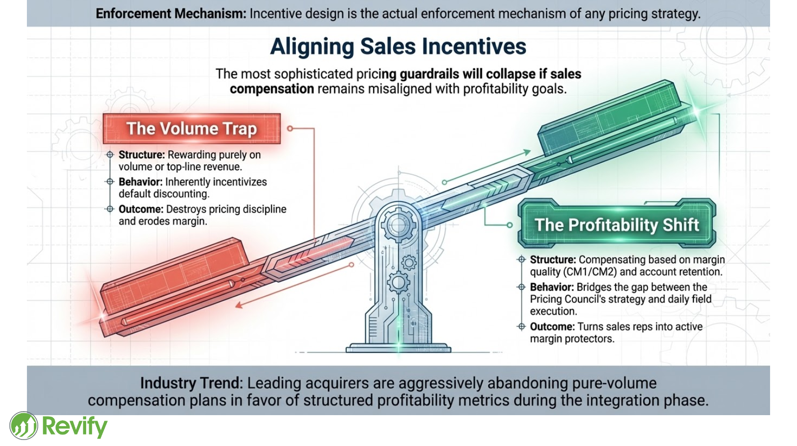 Chart showing post-acquisition pricing blind spots and revenue spillage